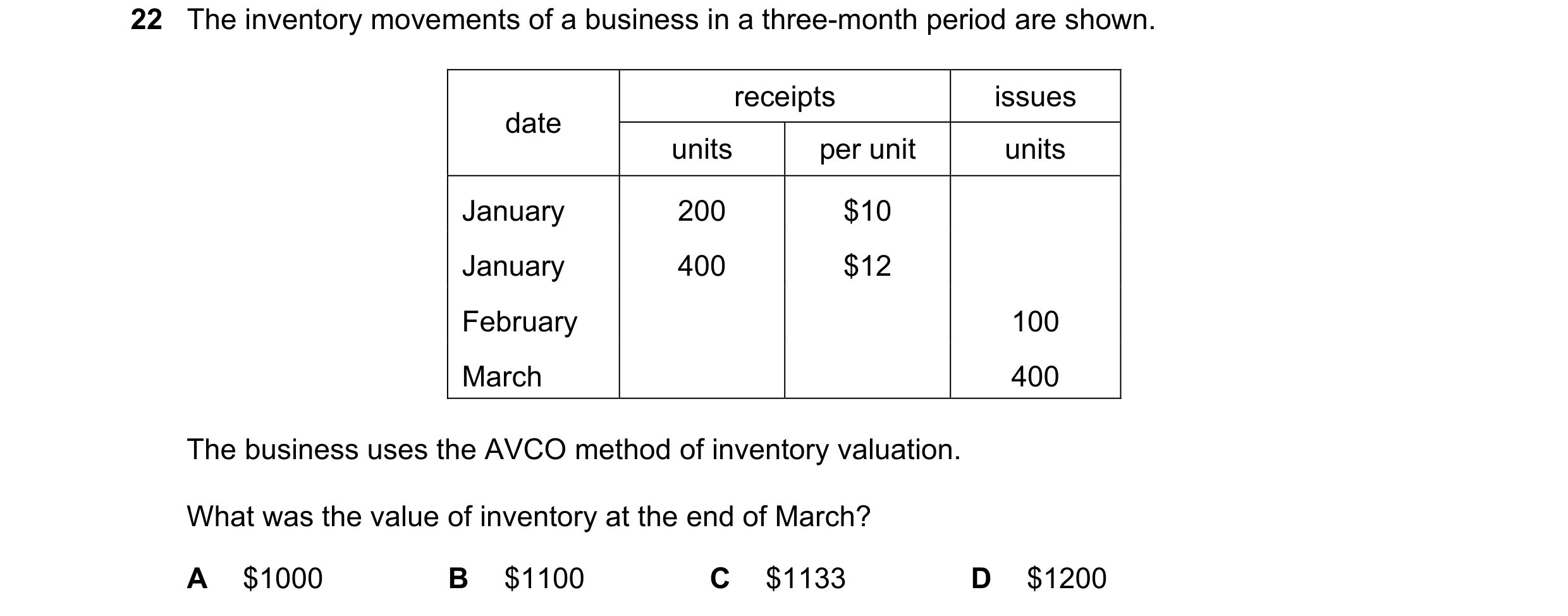 Question 363: The inventory movements of a business in a three-month period are shown. receipts issues date units per unit units January 200 $10 January …