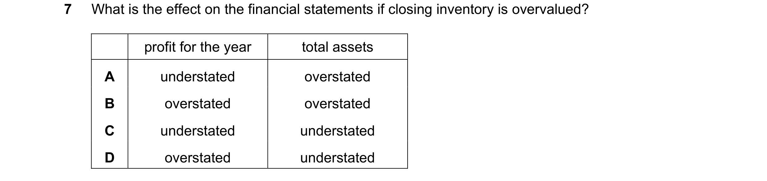 Question 631: What is the effect on the financial statements if closing inventory is overvalued? profit for the year total assets A understated overstate…