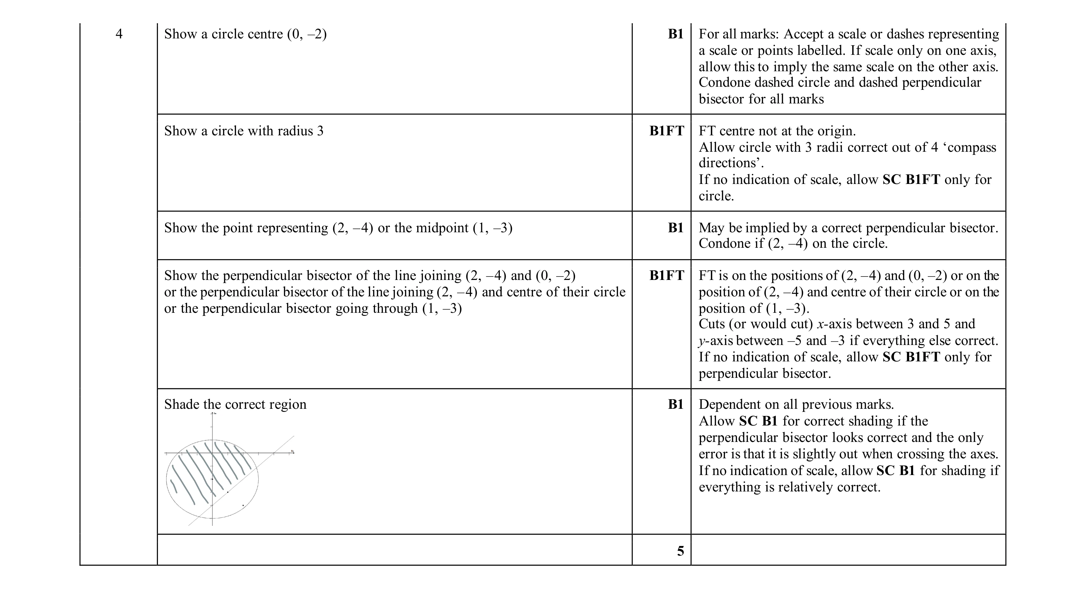 Mark scheme for question 110