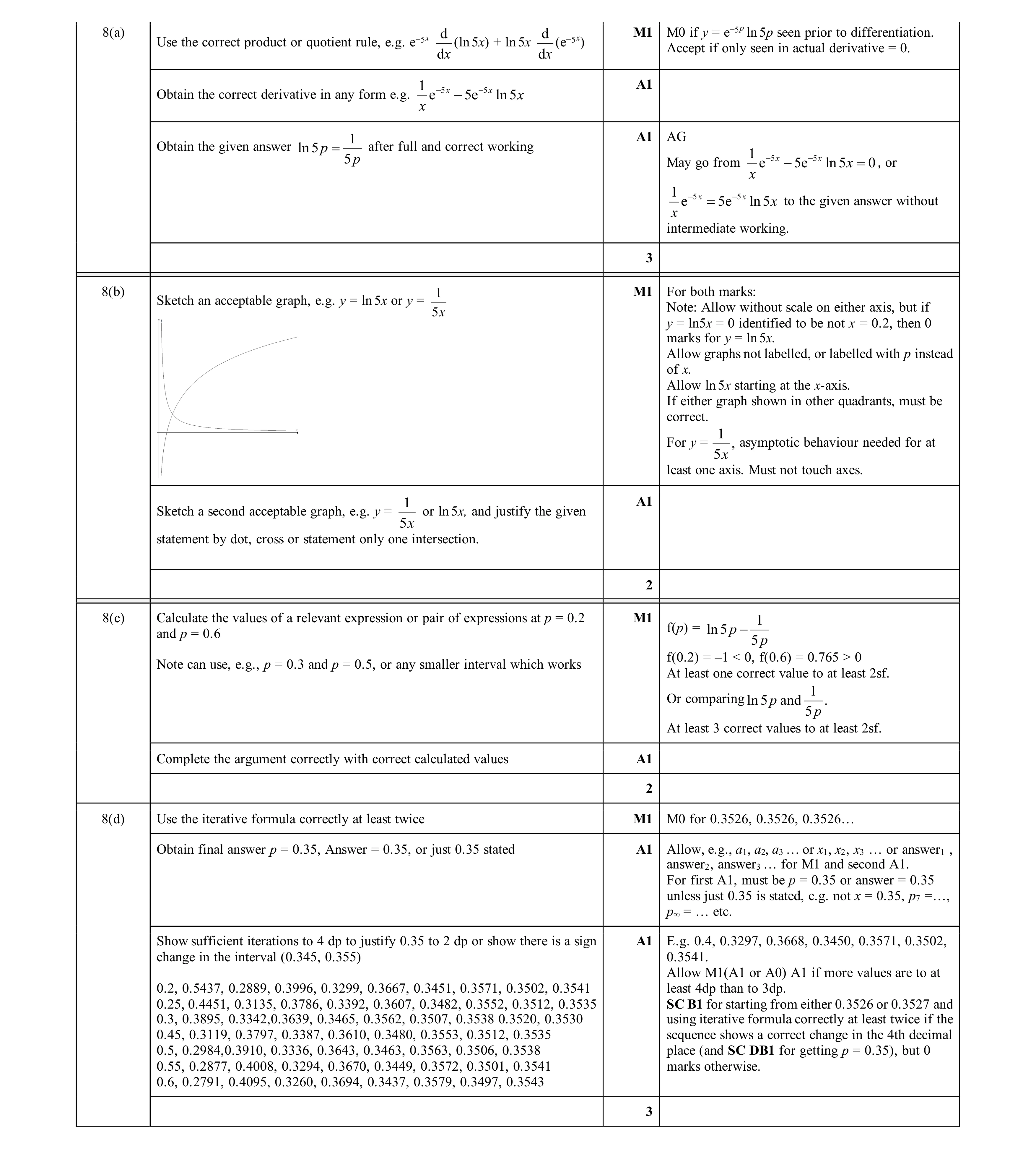 Mark scheme for question 15