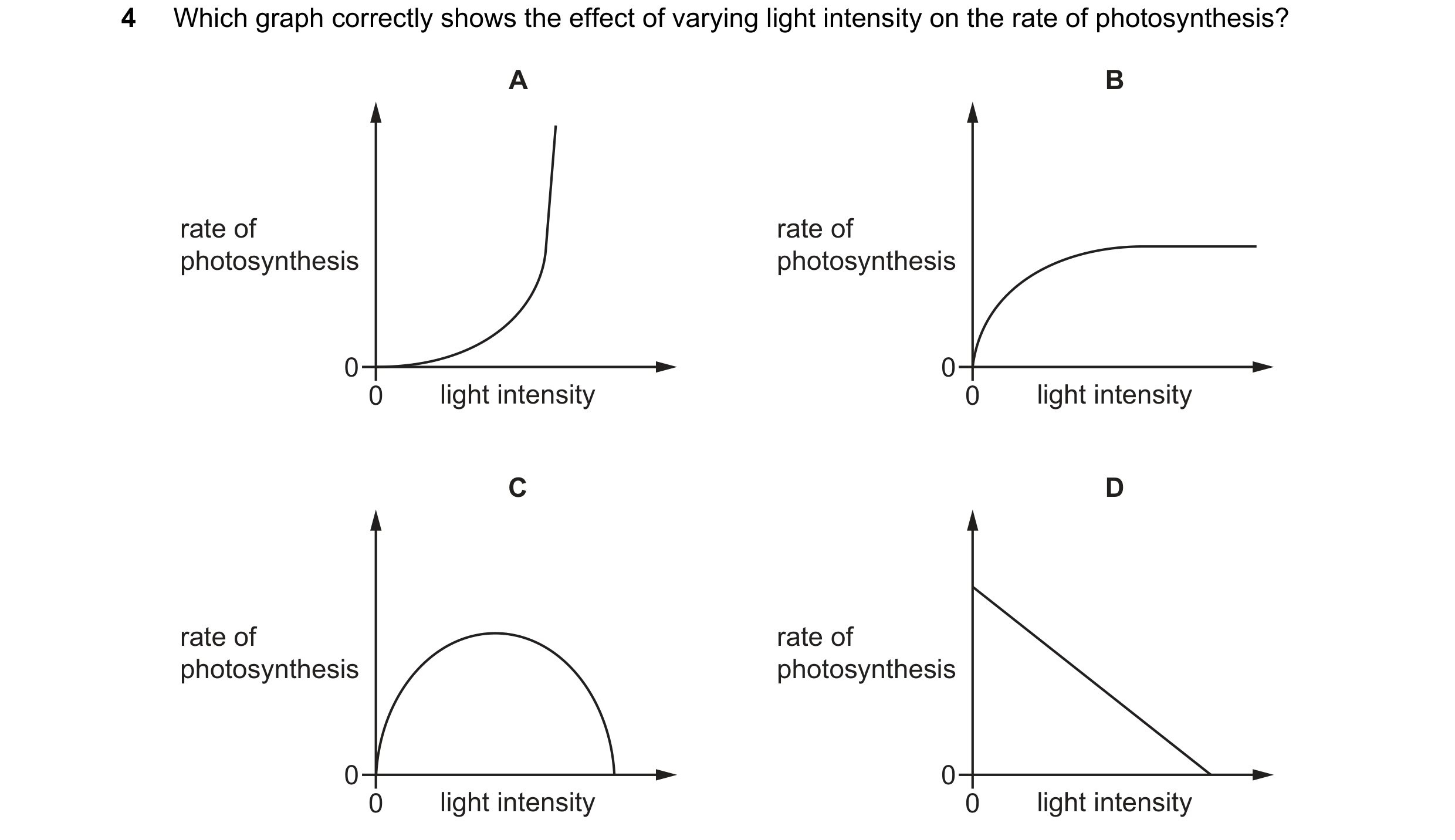 Question 38: Which graph correctly shows the effect of varying light intensity on the rate of photosynthesis? A B rate of rate of photosynthesis photosy…