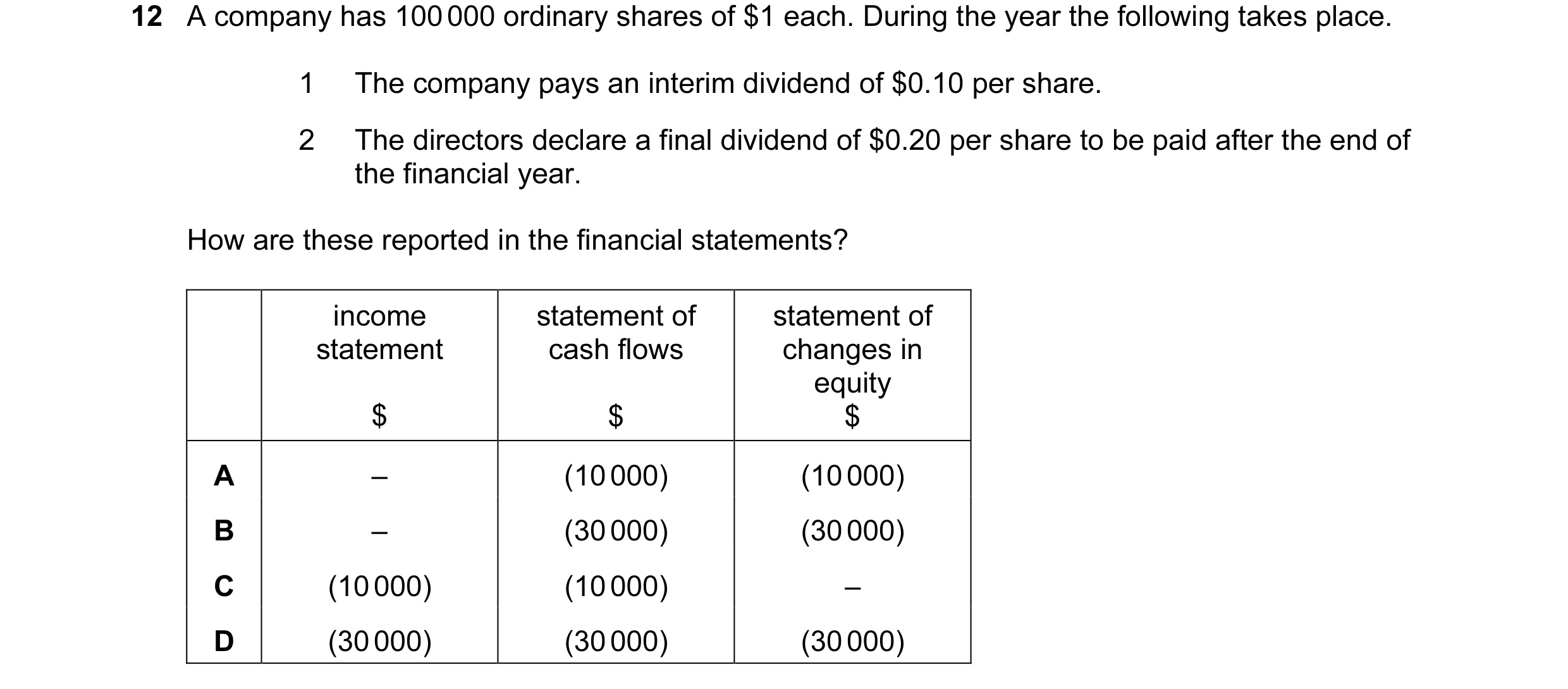 Question 176: A company has 100 000 ordinary shares of $1 each. During the year the following takes place. 1 The company pays an interim dividend of $0.1…