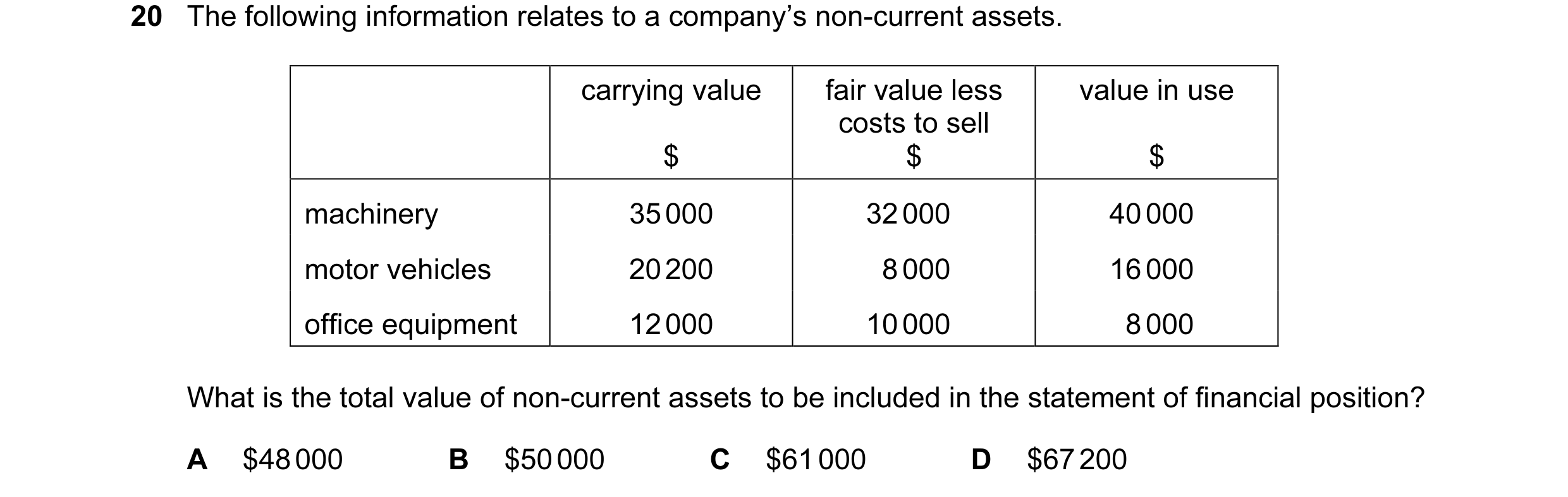 Question 44: The following information relates to a company’s non-current assets. carrying value fair value less value in use costs to sell $ $ $ machin…