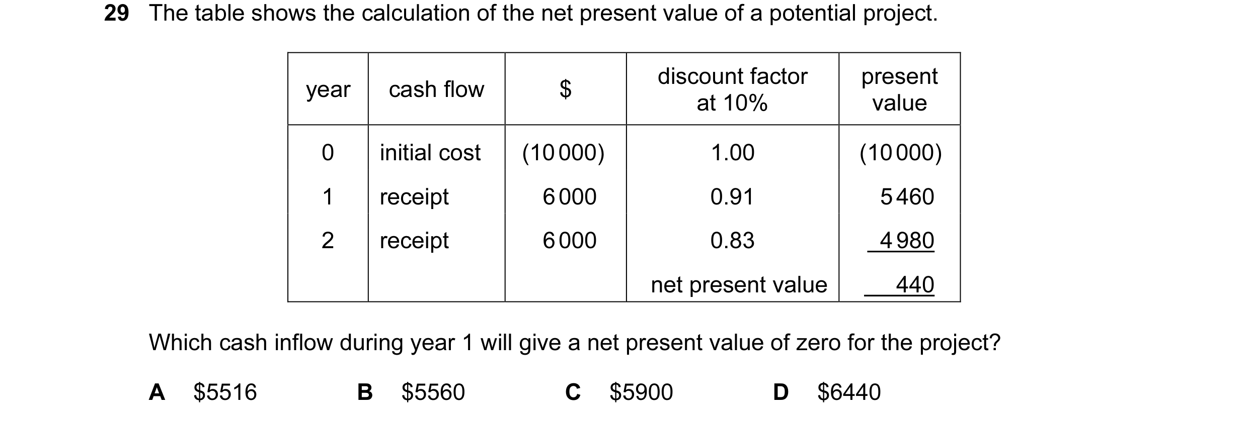 Question 54: The table shows the calculation of the net present value of a potential project. discount factor present year cash flow $ at 10% value 0 in…