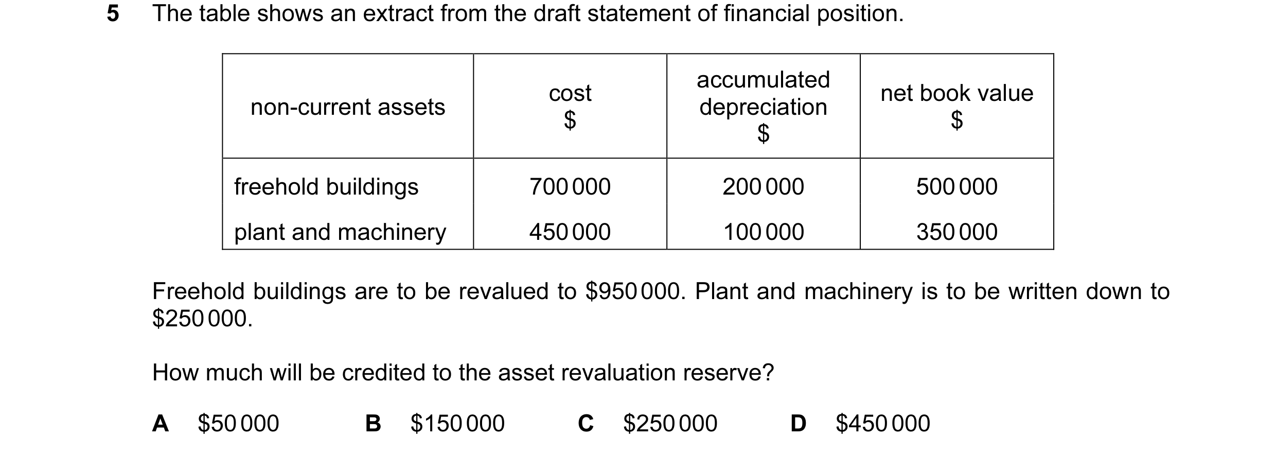 Question 171: The table shows an extract from the draft statement of financial position. accumulated cost net book value non-current assets depreciation …