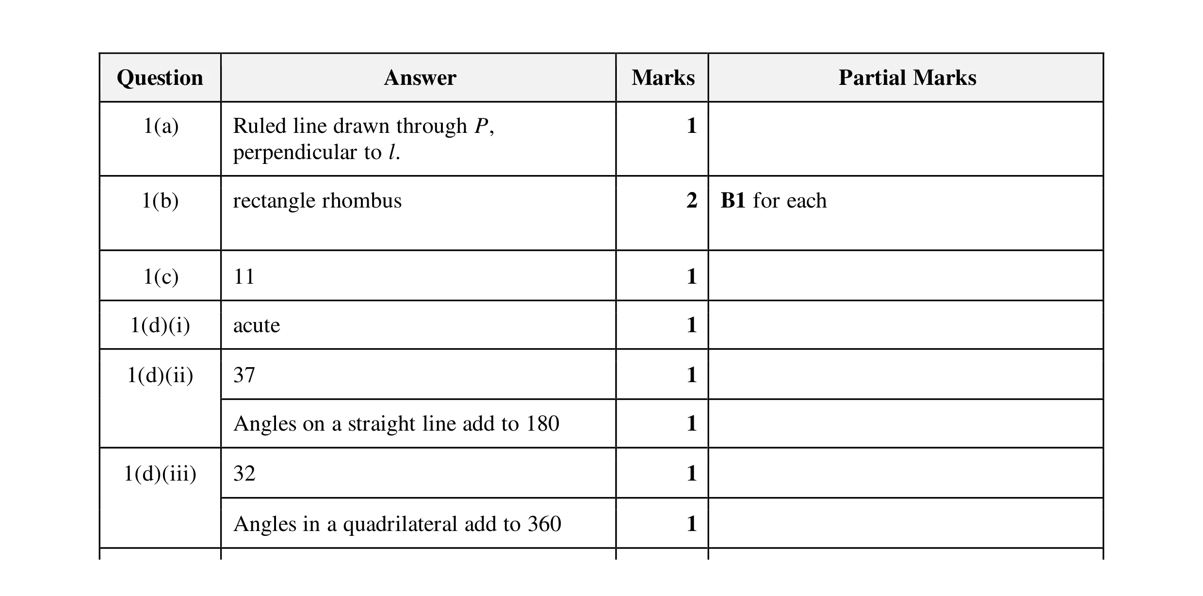 Mark scheme for question 93
