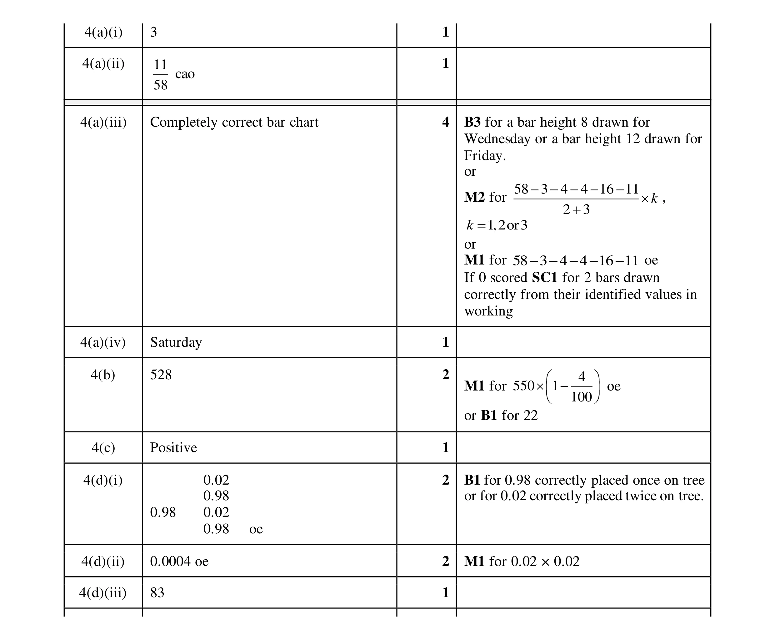 Mark scheme for question 70