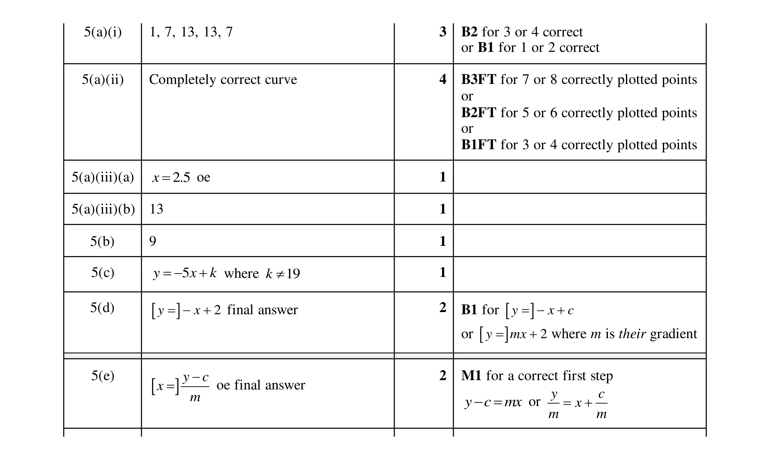 Mark scheme for question 81