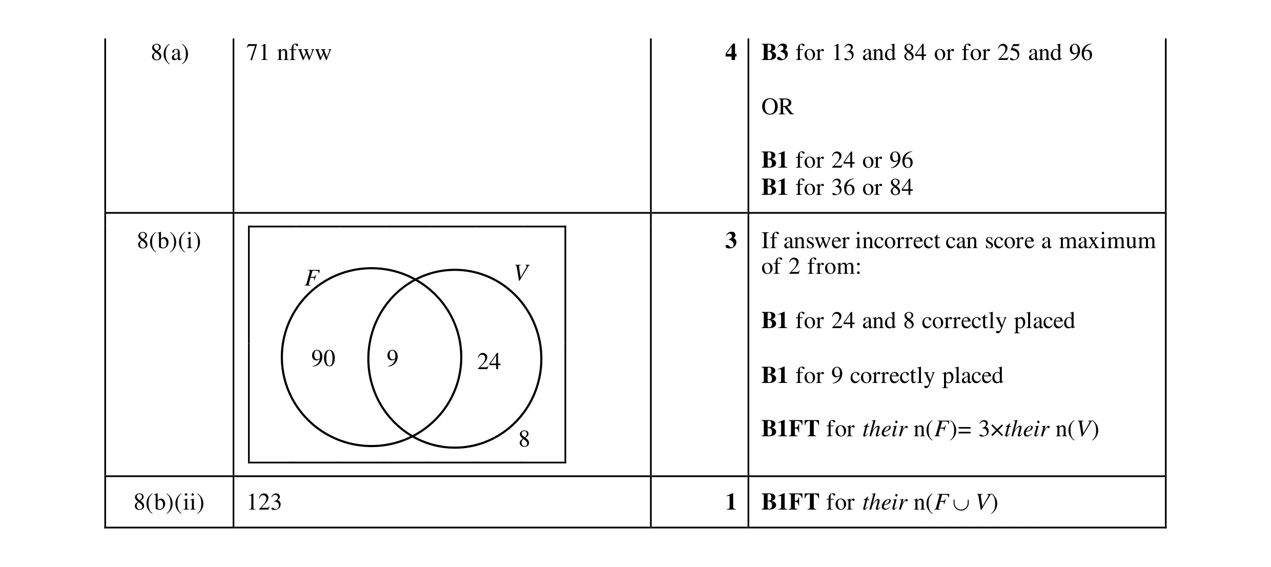 Mark scheme for question 8