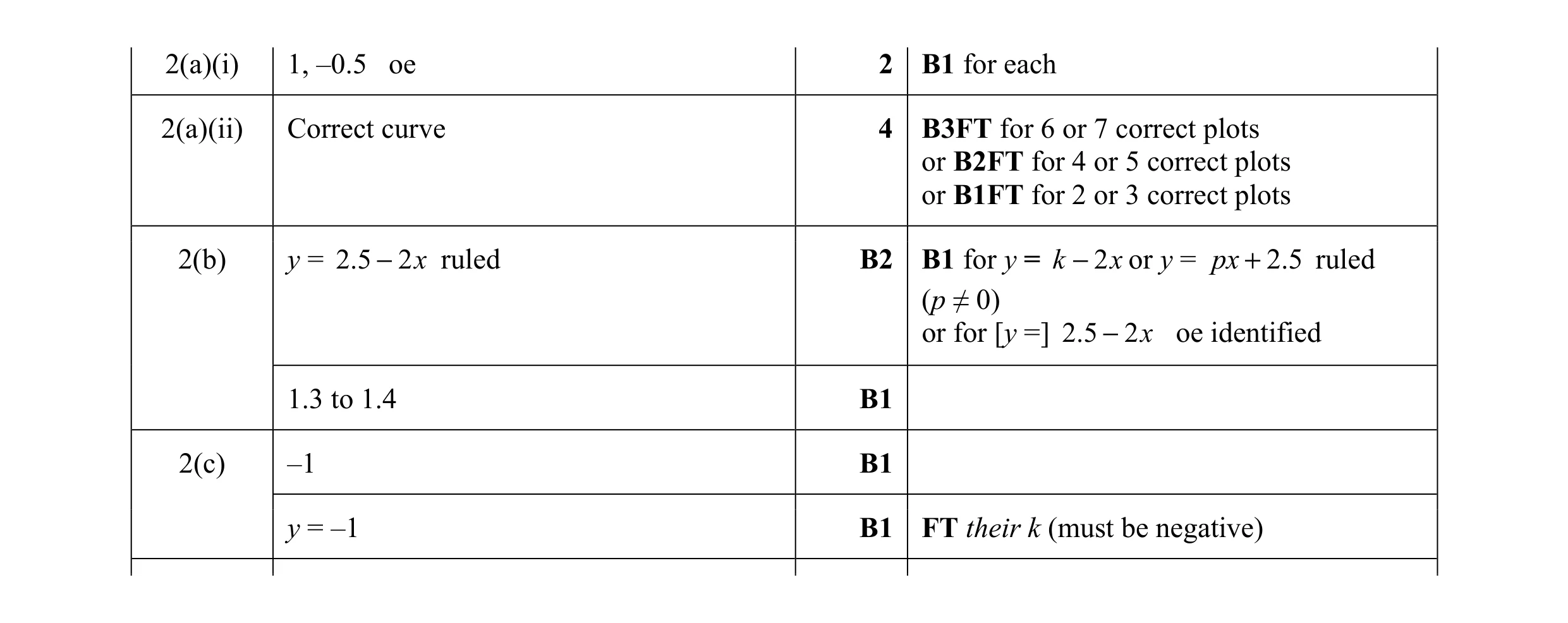 Mark scheme for question 25