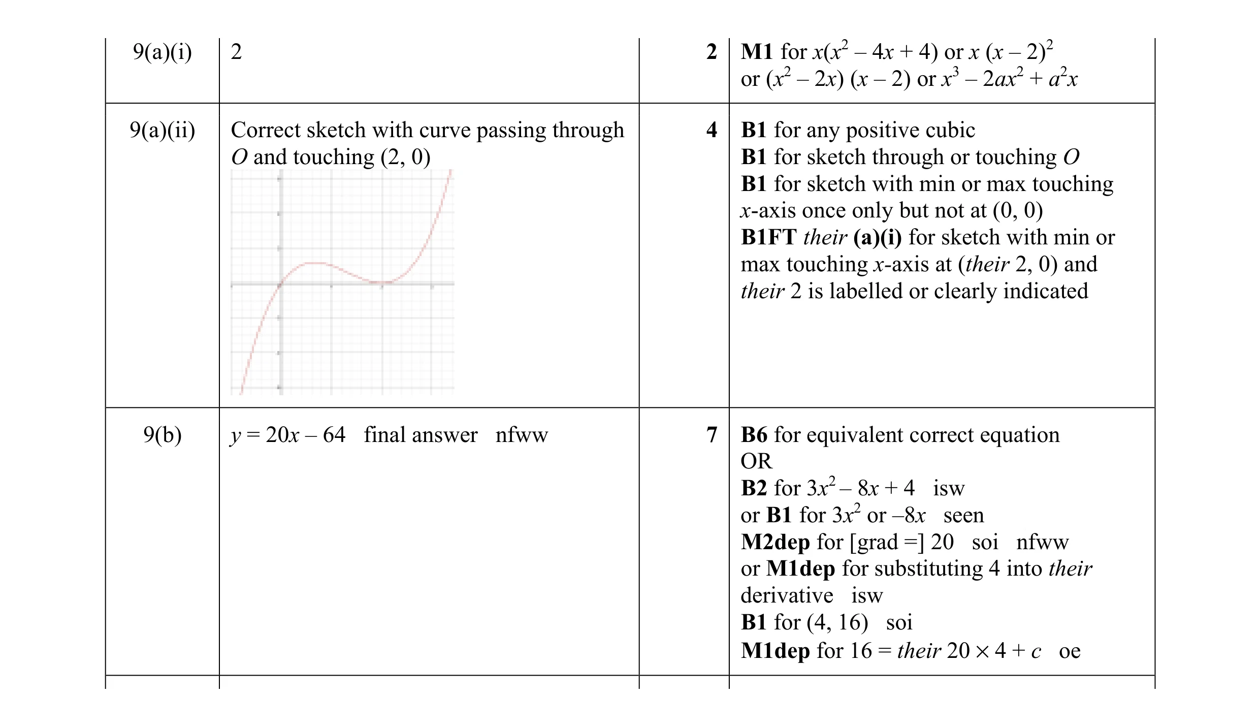 Mark scheme for question 21