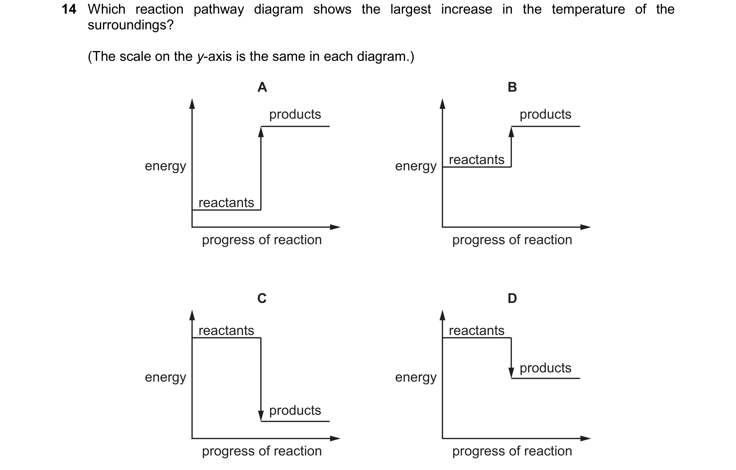 Question 28: Which reaction pathway diagram shows the largest increase in the temperature of the surroundings? (The scale on the y-axis is the same in e…