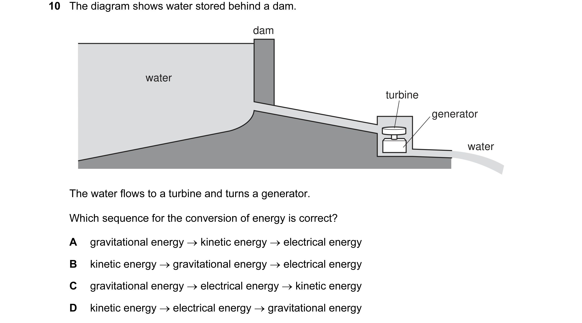 Question 15: The diagram shows water stored behind a dam. dam water turbine generator water The water flows to a turbine and turns a generator. Which se…