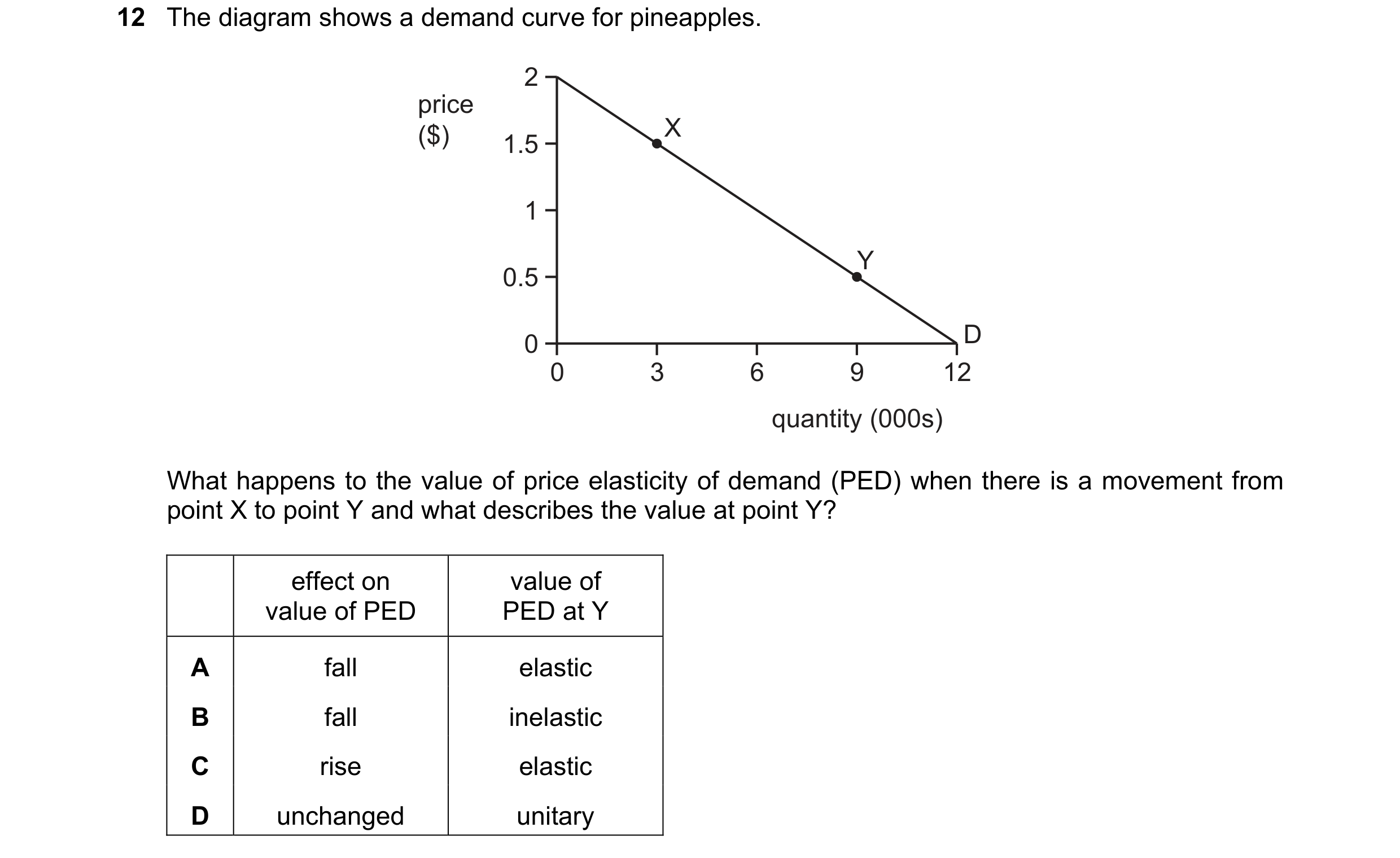 Question 199: The diagram shows a demand curve for pineapples. 2 price ($) X 1.5 1 Y 0.5 0 D 0 3 6 9 12 quantity (000s) What happens to the value of pric…