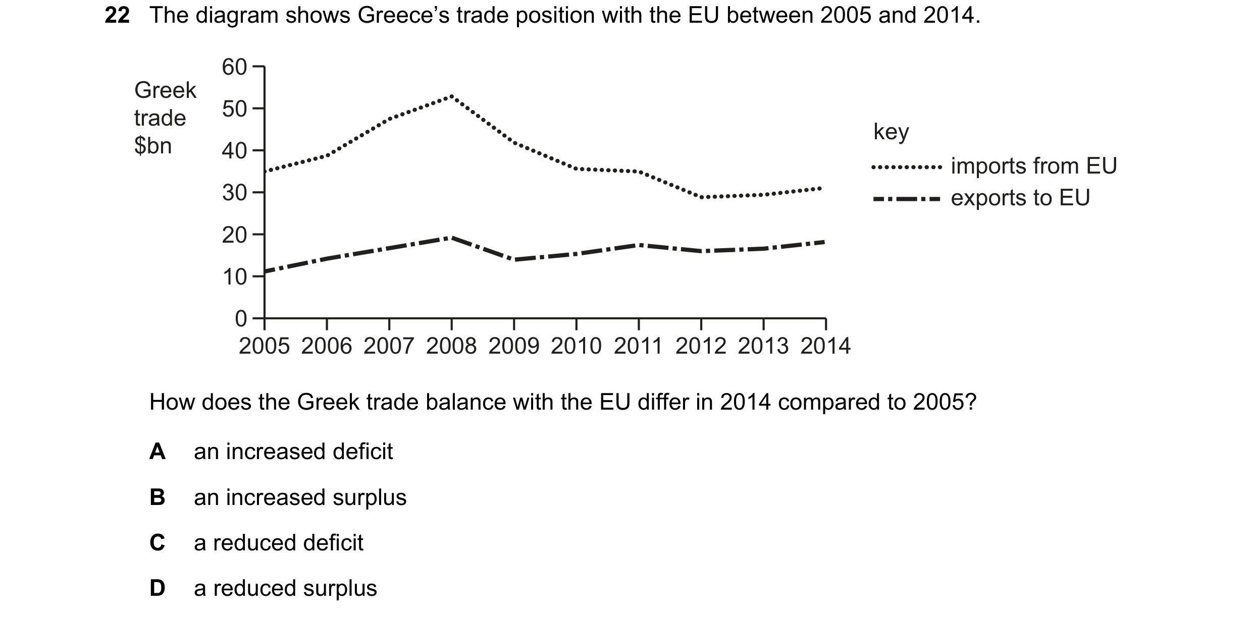 Question 177: The diagram shows Greece’s trade position with the EU between 2005 and 2014. 60 Greek trade 50 key $bn 40 imports from EU 30 exports to EU …