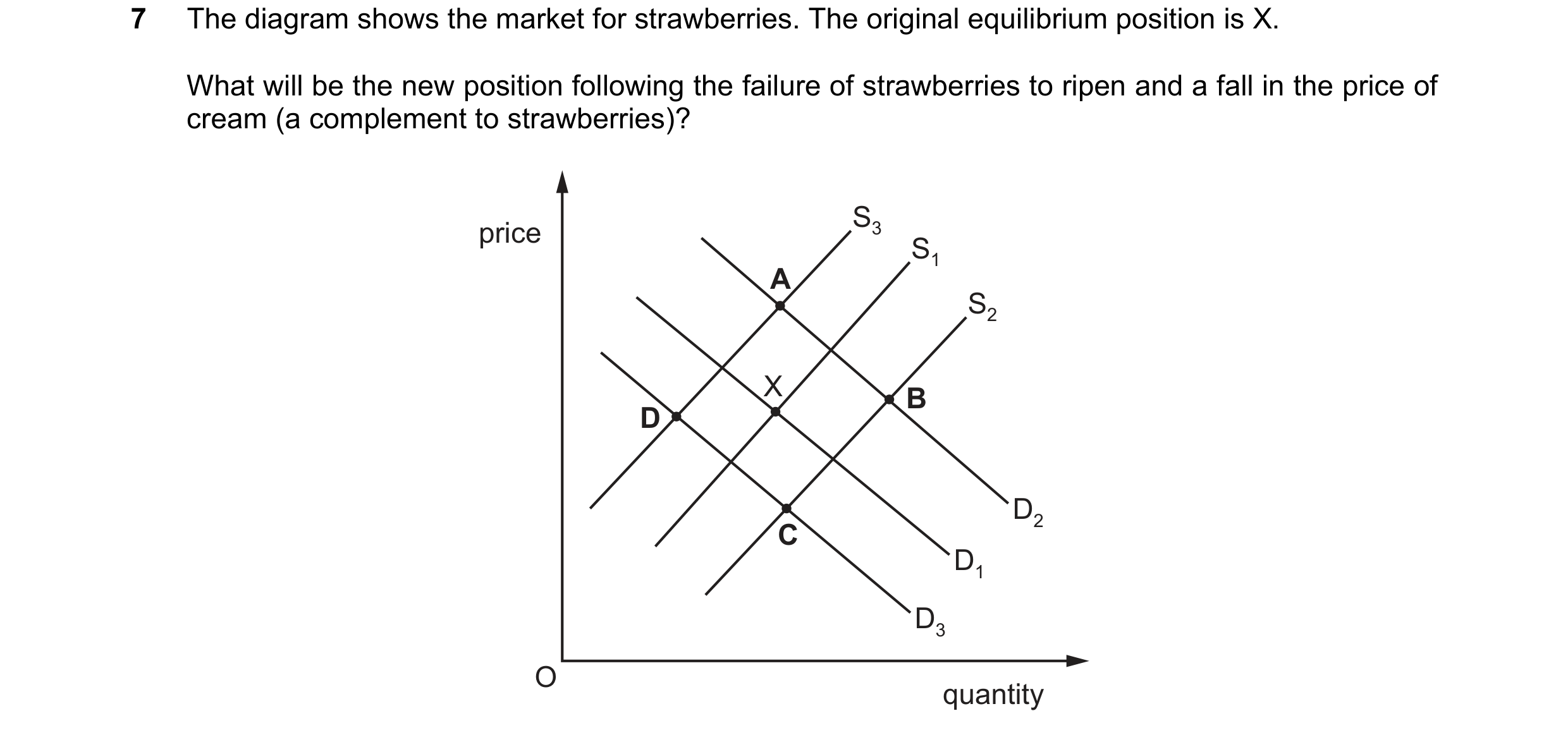 Question 239: The diagram shows the market for strawberries. The original equilibrium position is X. What will be the new position following the failure …