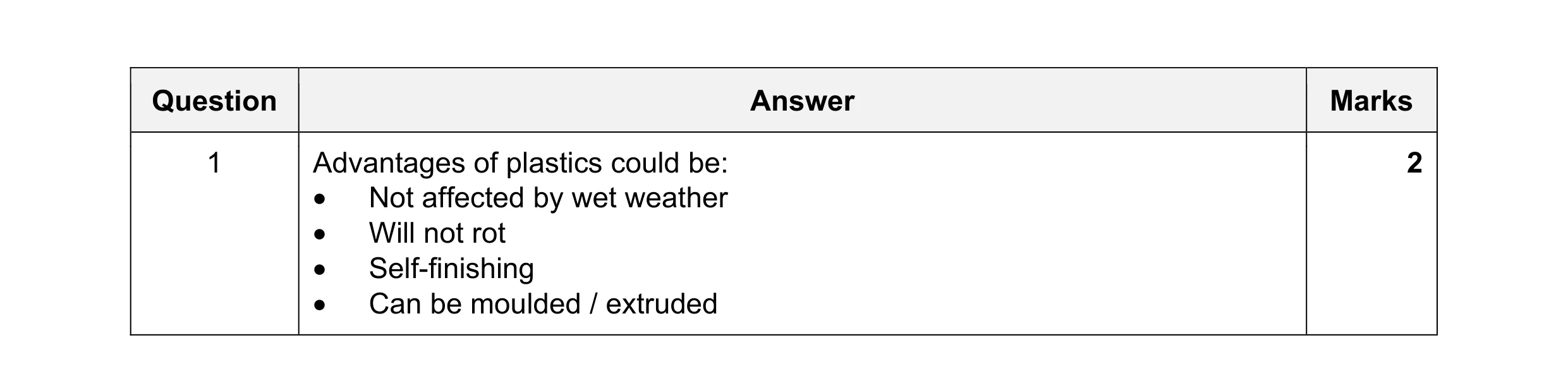 Mark scheme for question 66