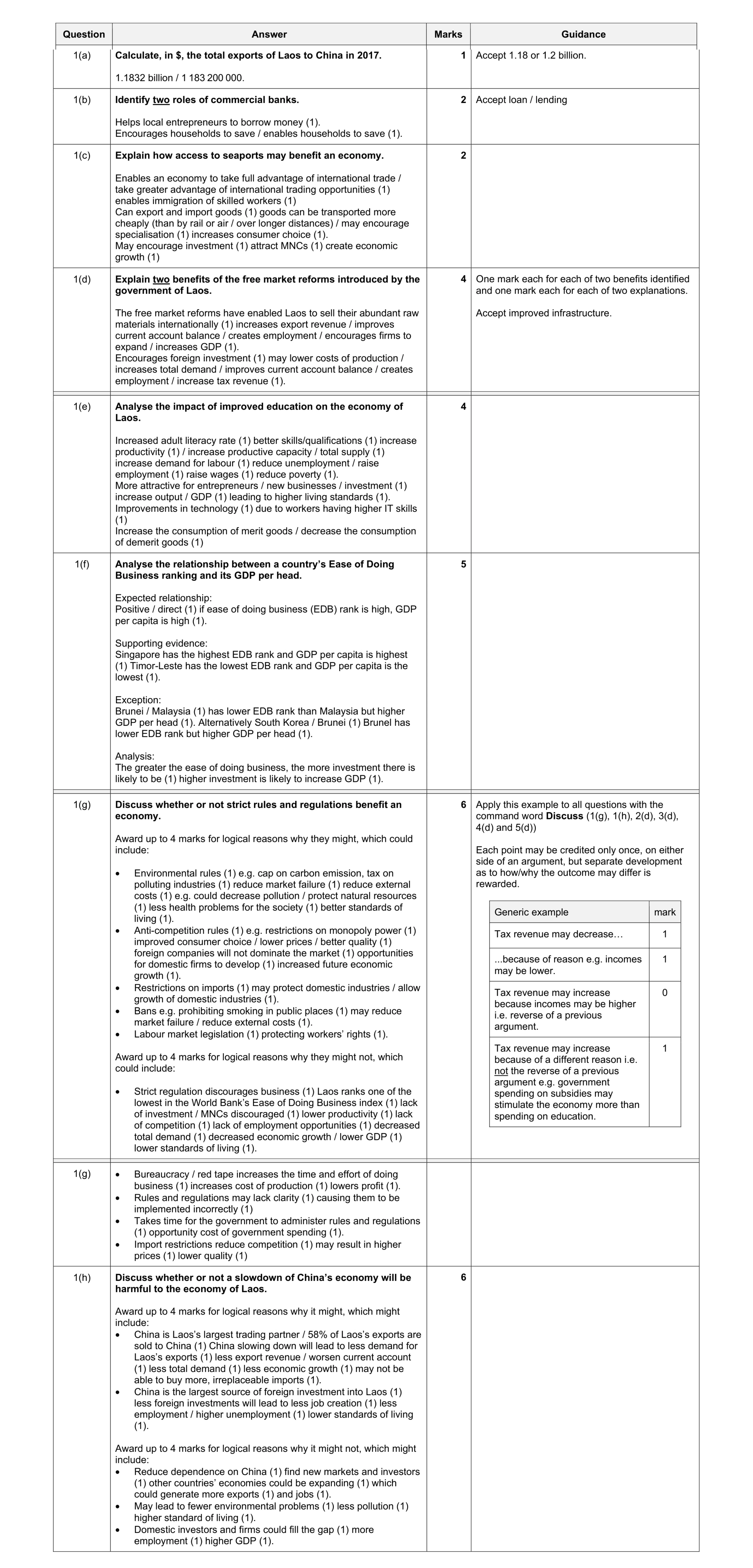 Mark scheme for question 22