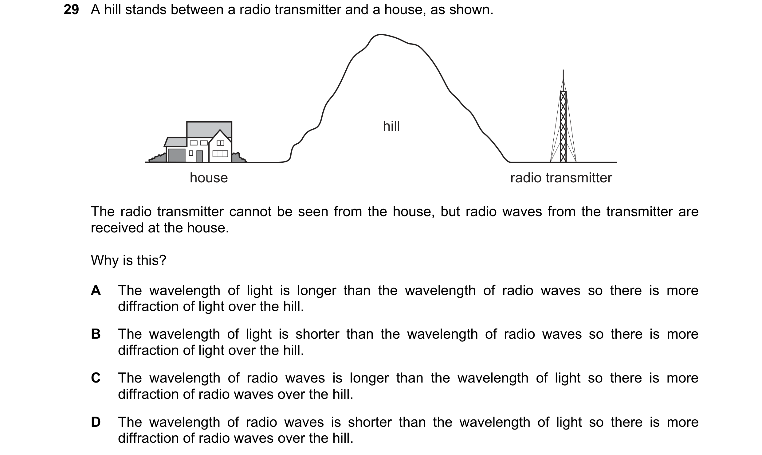 Question 29: A hill stands between a radio transmitter and a house, as shown. hill house radio transmitter The radio transmitter cannot be seen from the…