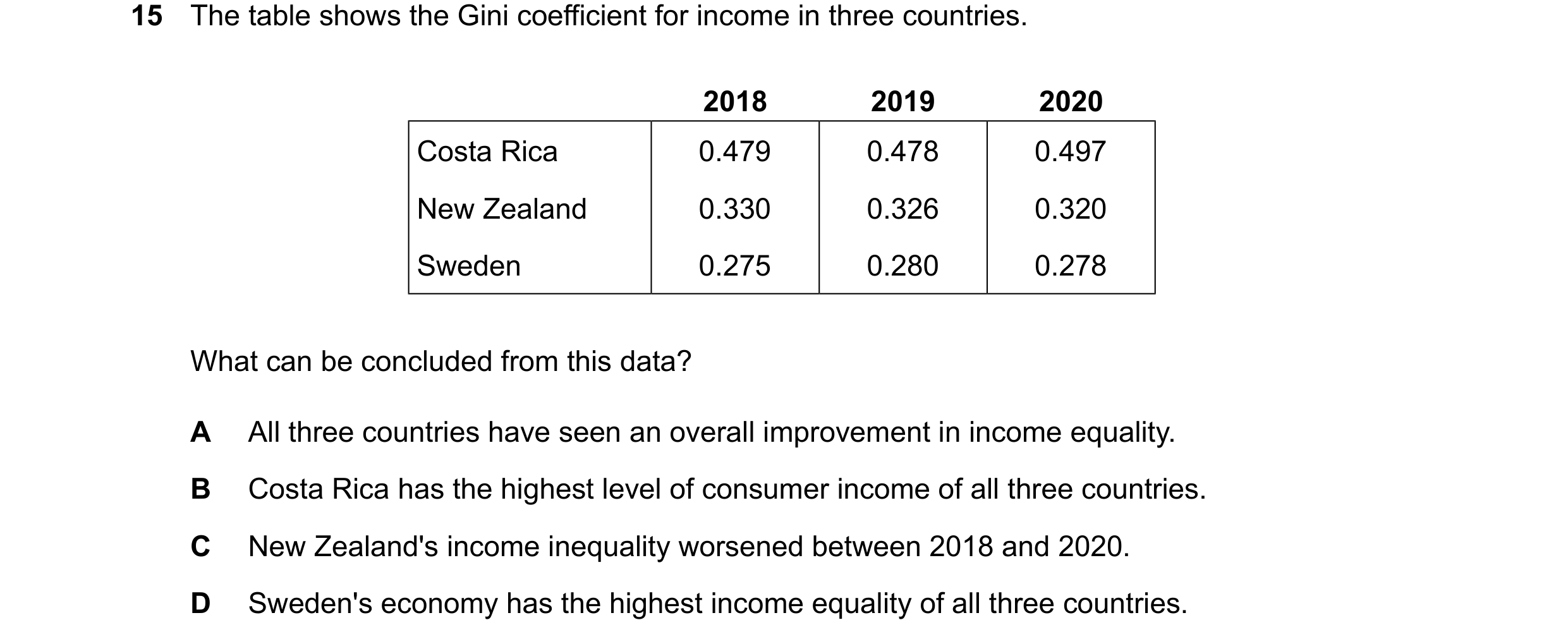 Question 60: The table shows the Gini coefficient for income in three countries. 2018 2019 2020 Costa Rica 0.479 0.478 0.497 New Zealand 0.330 0.326 0.3…
