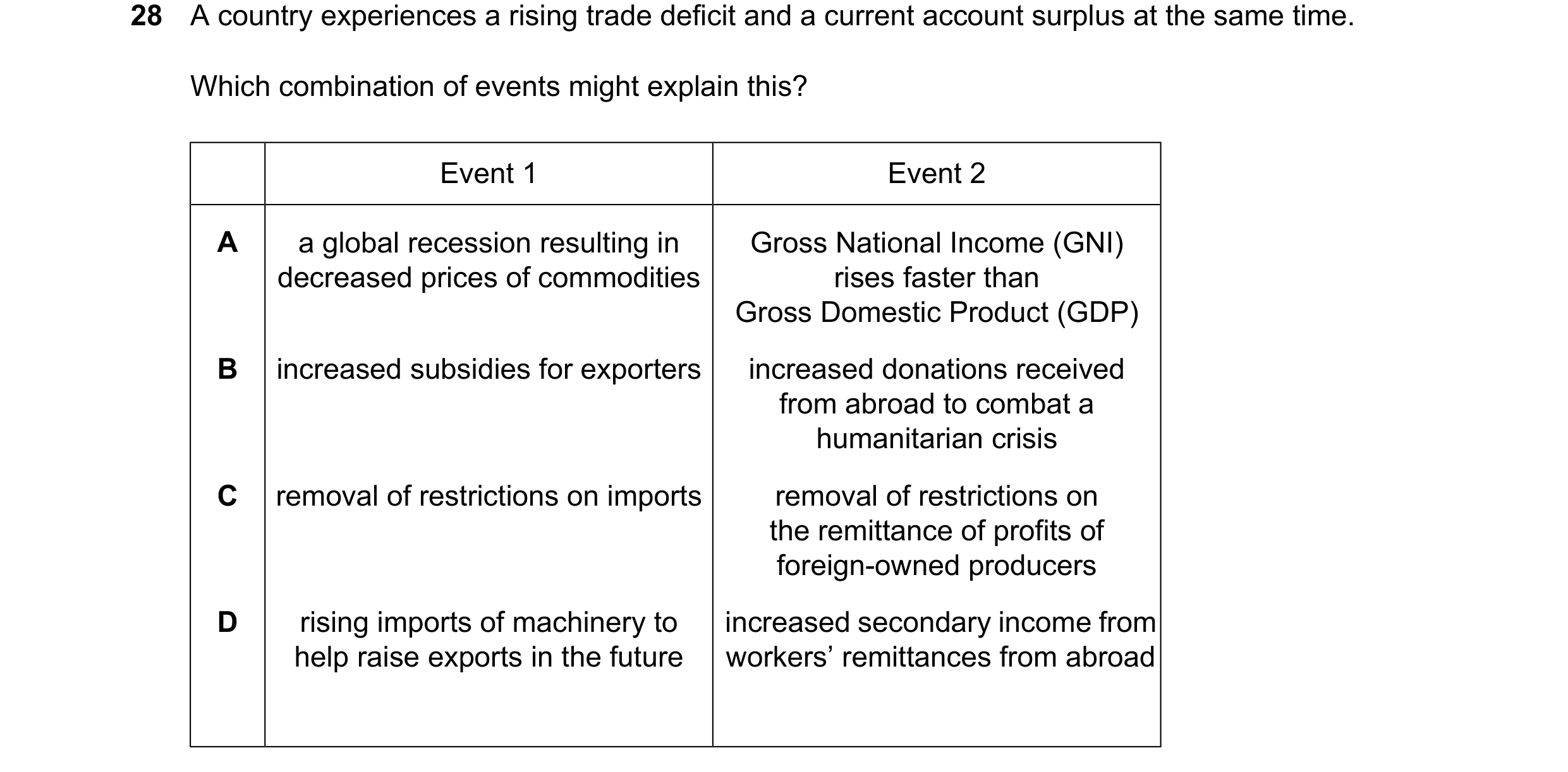 Question 244: A country experiences a rising trade deficit and a current account surplus at the same time. Which combination of events might explain this…