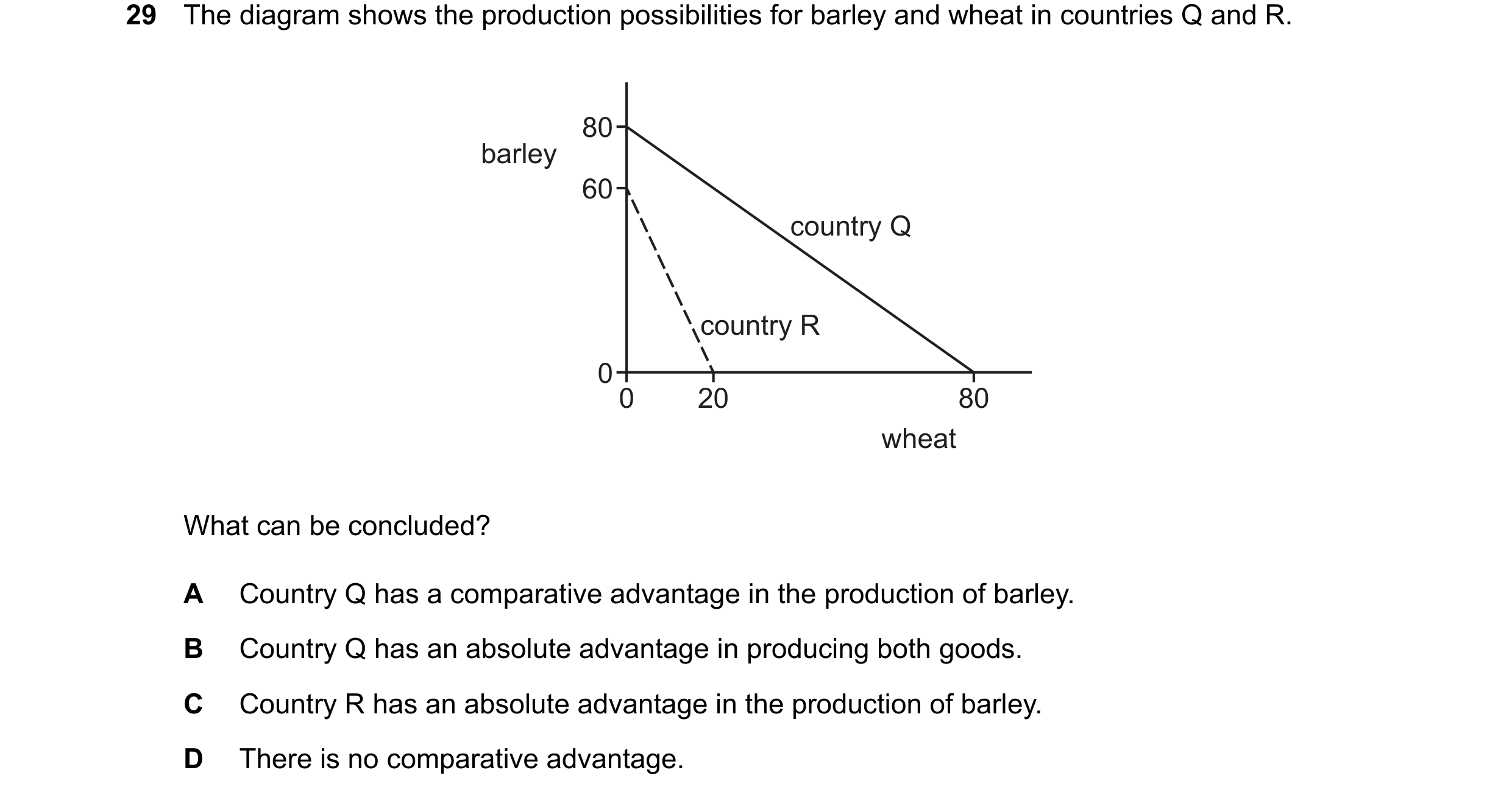 Question 186: The diagram shows the production possibilities for barley and wheat in countries Q and R. 80 barley 60 country Q country R 0 0 20 80 wheat …