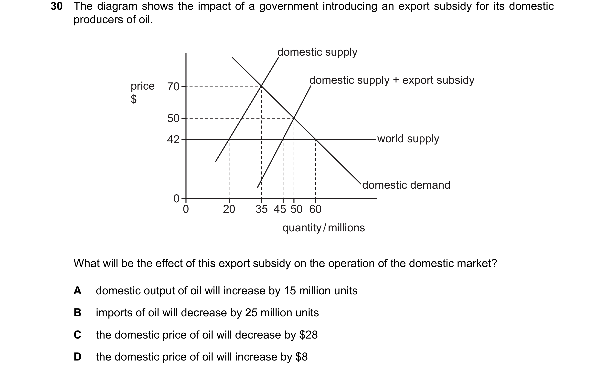 Question 165: The diagram shows the impact of a government introducing an export subsidy for its domestic producers of oil. domestic supply domestic supp…