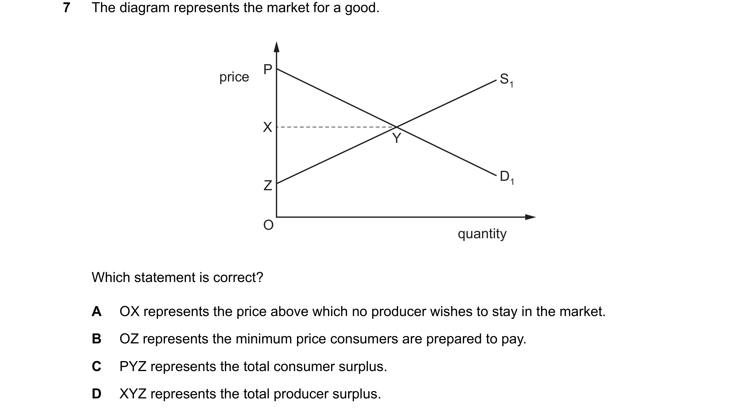 Question 141: The diagram represents the market for a good. P price S1 X Y D1 Z O quantity Which statement is correct? A OX represents the price above wh…