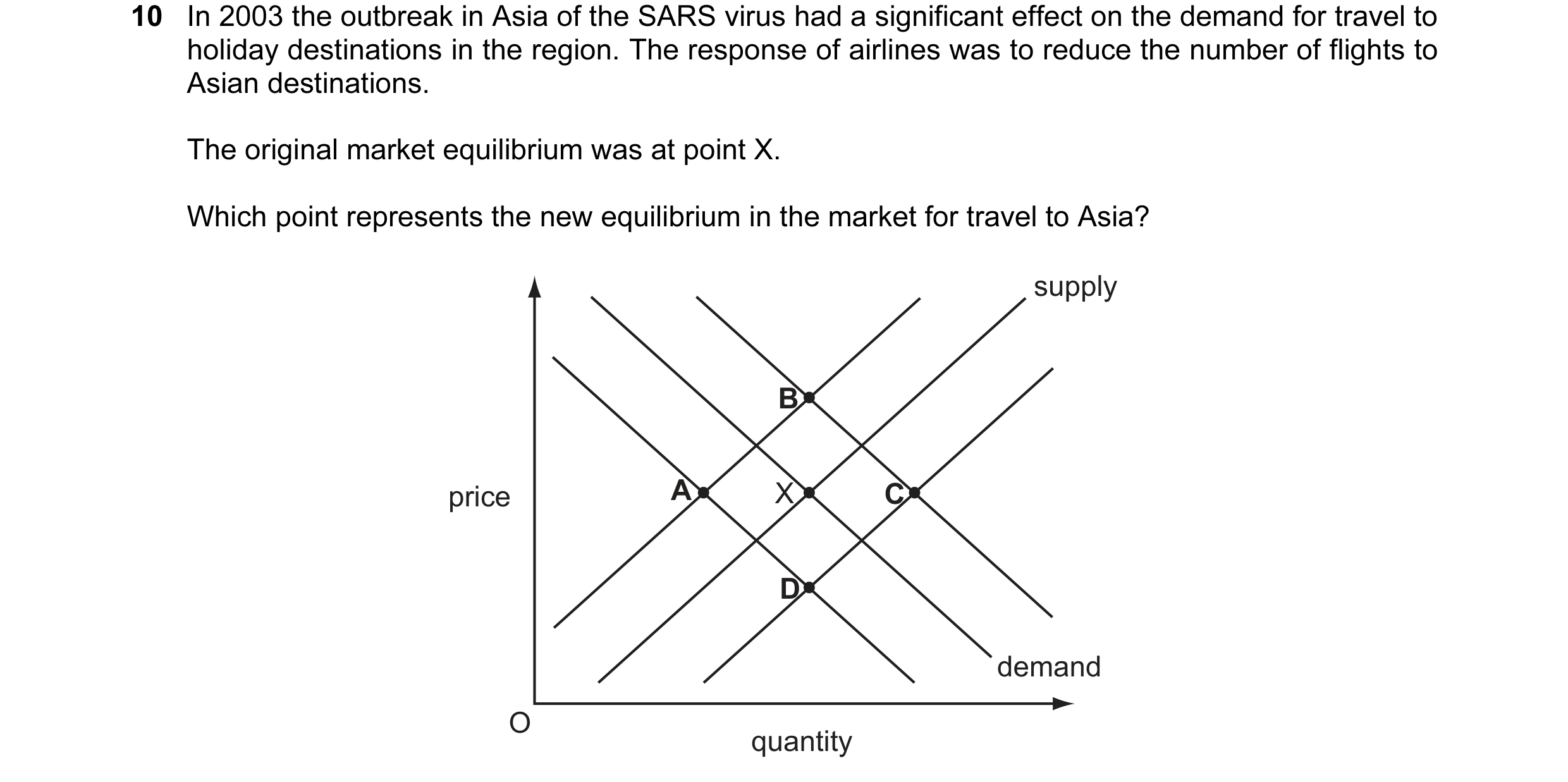 Question 1: In 2003 the outbreak in Asia of the SARS virus had a significant effect on the demand for travel to holiday destinations in the region. The…