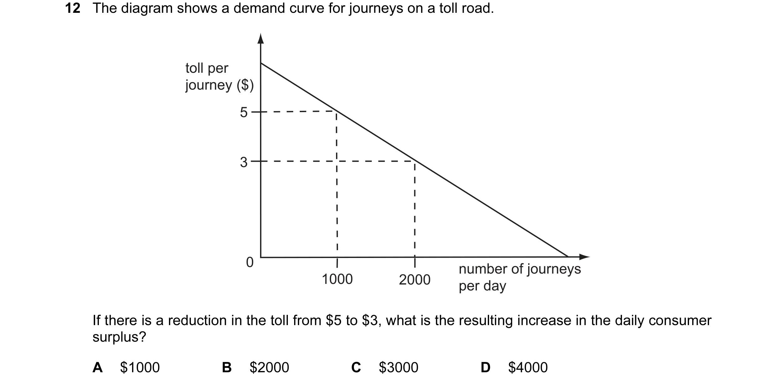 Question 1: The diagram shows a demand curve for journeys on a toll road. toll per journey ($) 5 3 0 number of journeys 1000 2000 per day If there is a…