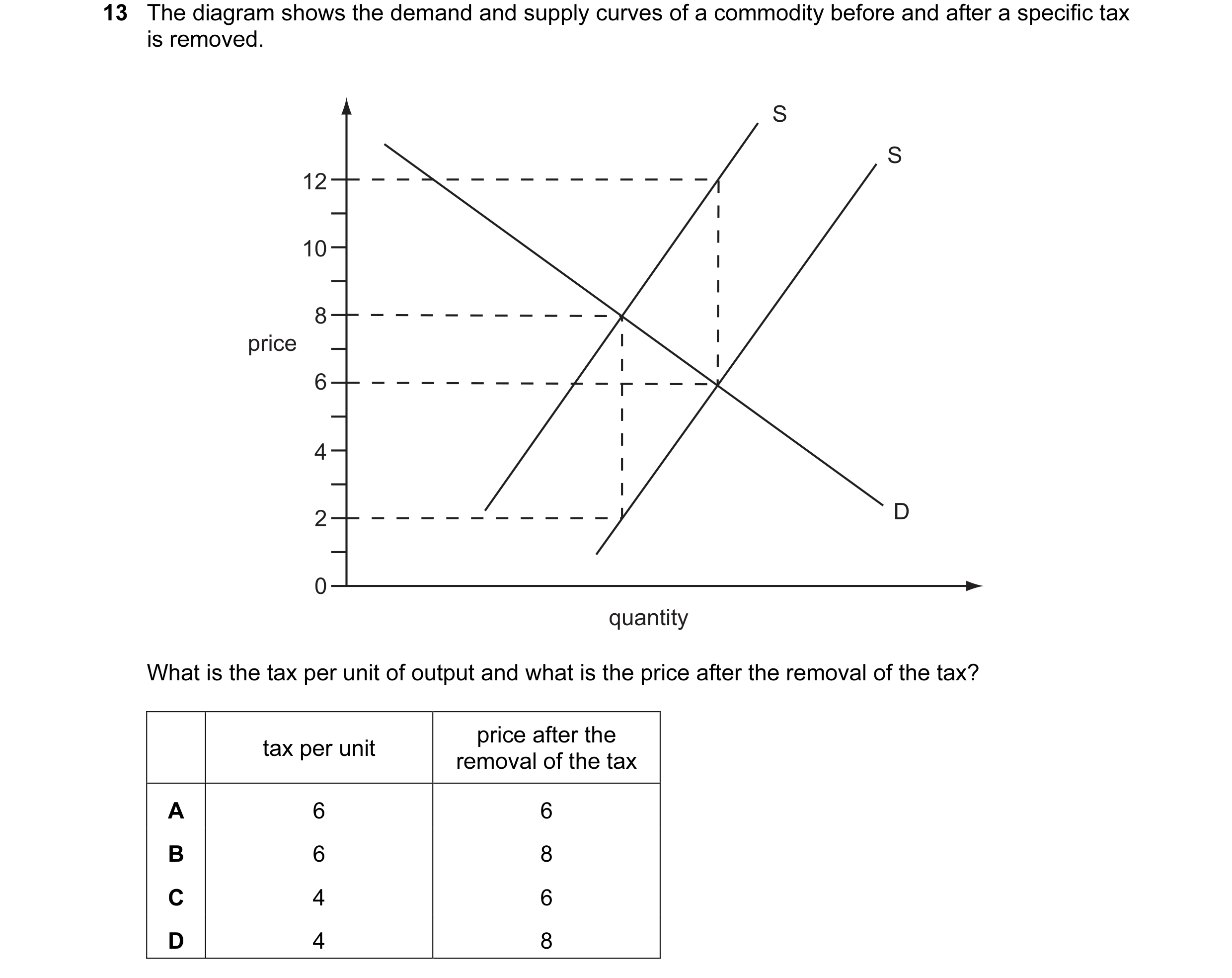 Question 3: The diagram shows the demand and supply curves of a commodity before and after a specific tax is removed. S S 12 10 8 price 6 4 2 D 0 quant…