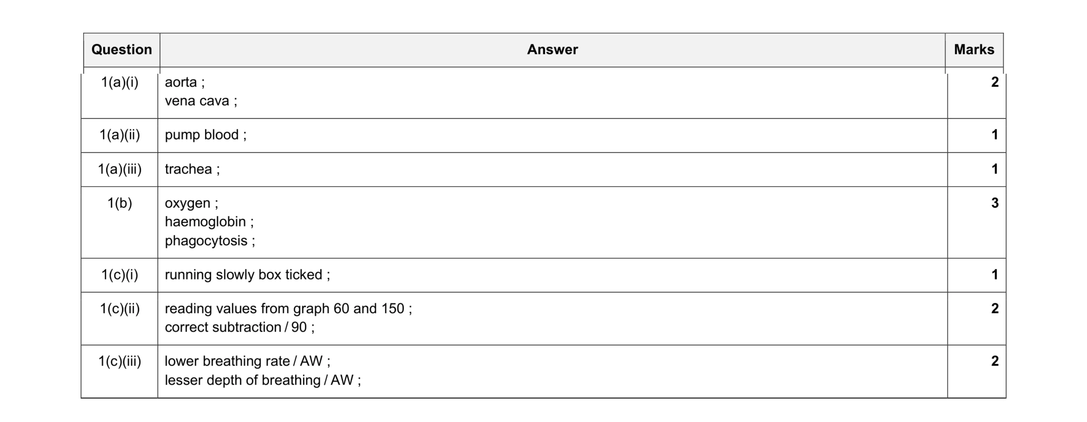 Mark scheme for question 4