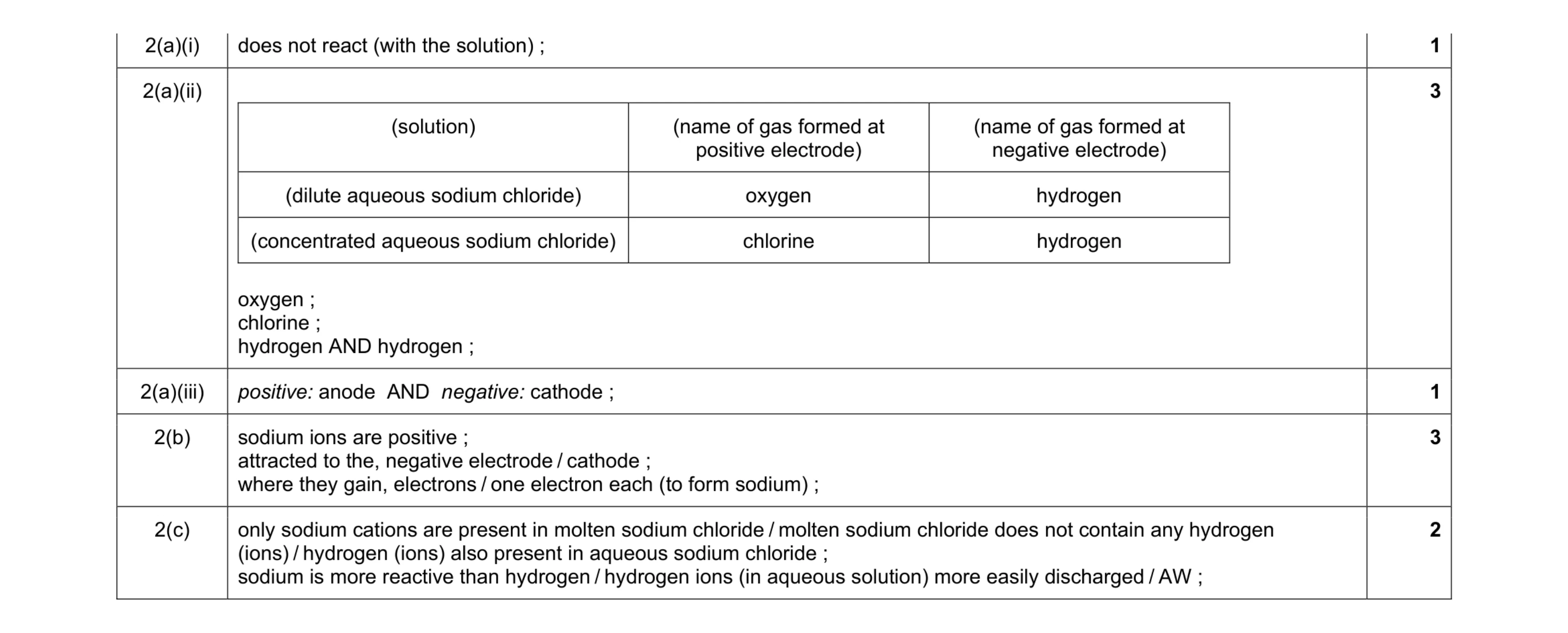 Mark scheme for question 22