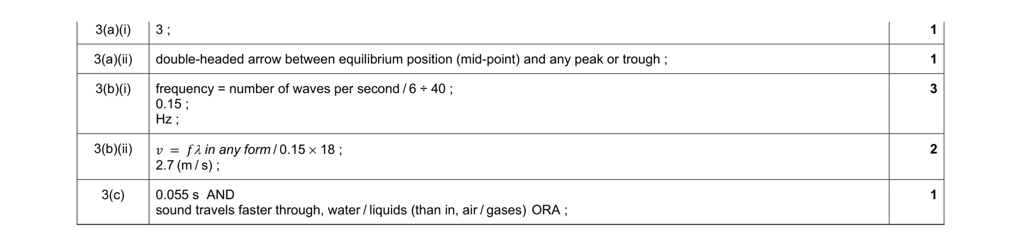 Mark scheme for question 9