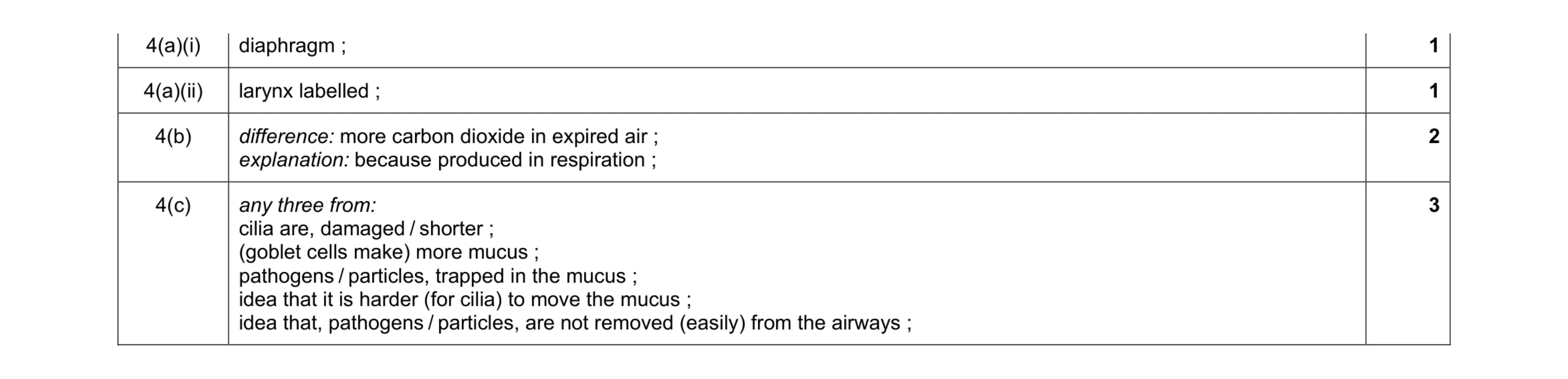Mark scheme for question 14