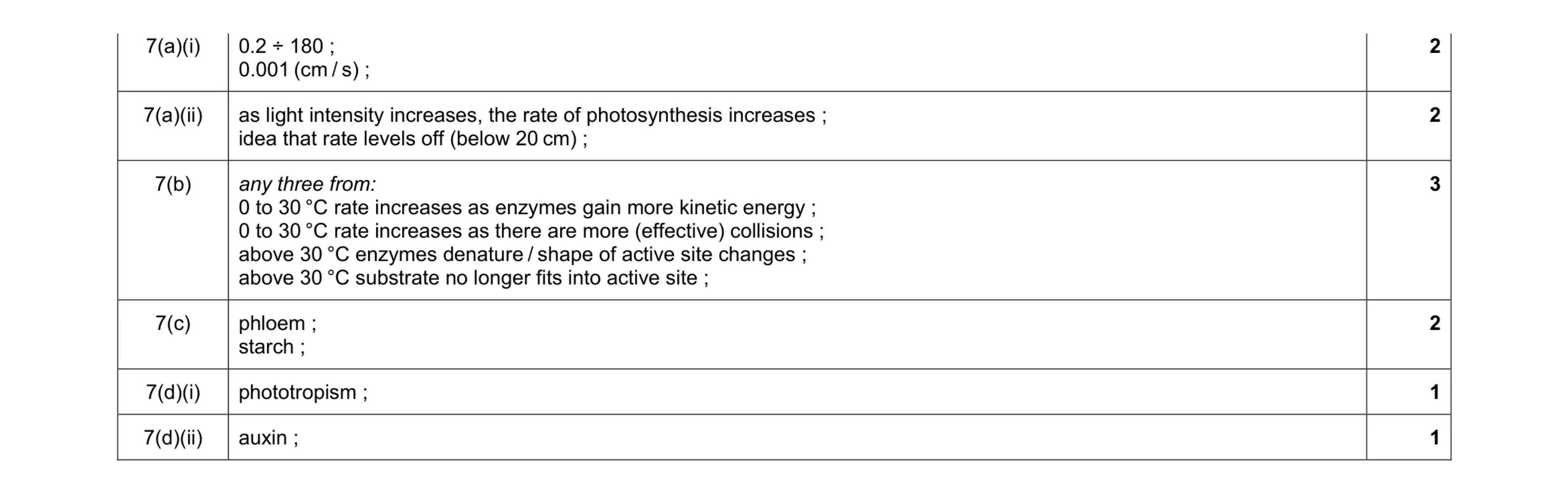 Mark scheme for question 21