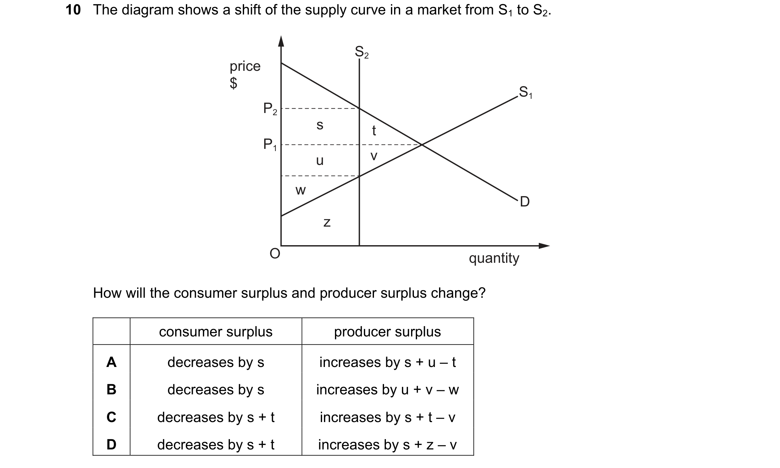 Question 253: The diagram shows a shift of the supply curve in a market from S1 to S2. S2 price $ S1 P2 s t P1 u v w D z O quantity How will the consumer…