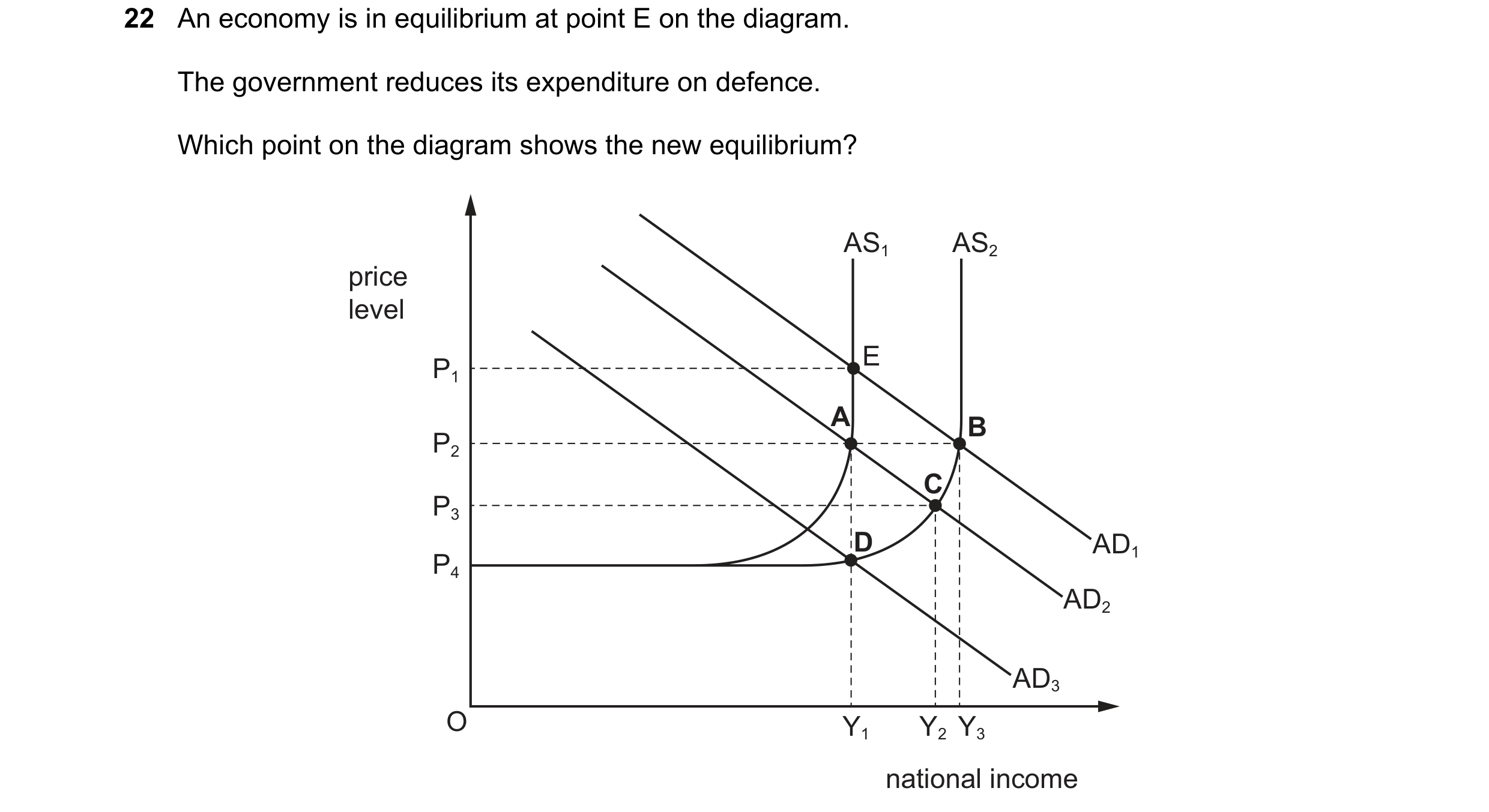 Question 151: An economy is in equilibrium at point E on the diagram. The government reduces its expenditure on defence. Which point on the diagram shows…