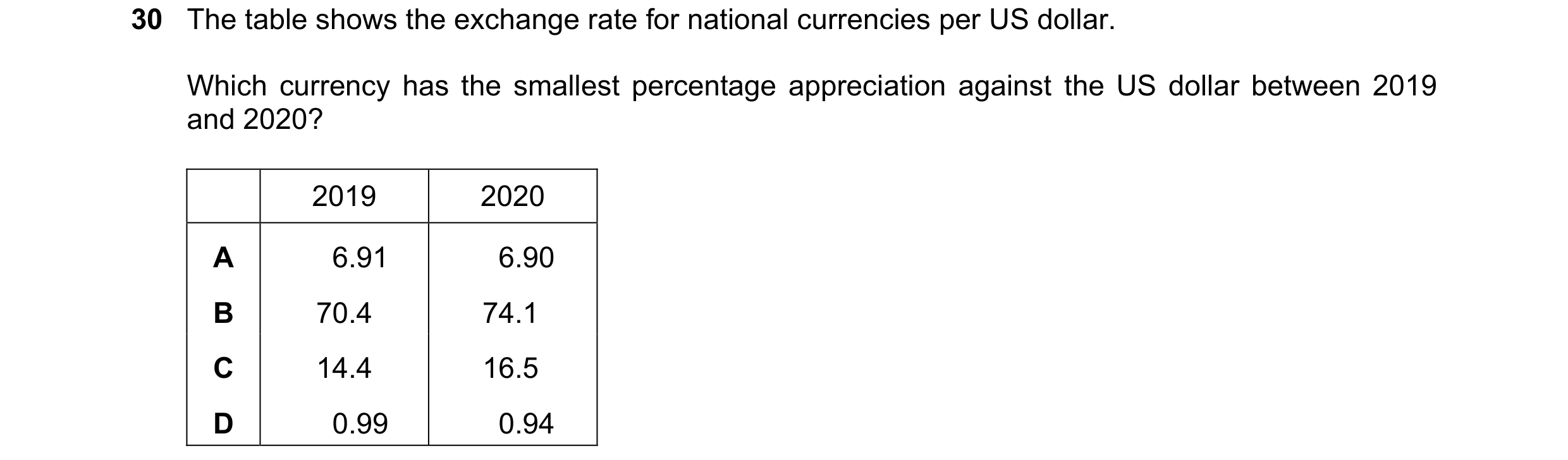 Question 261: The table shows the exchange rate for national currencies per US dollar. Which currency has the smallest percentage appreciation against th…