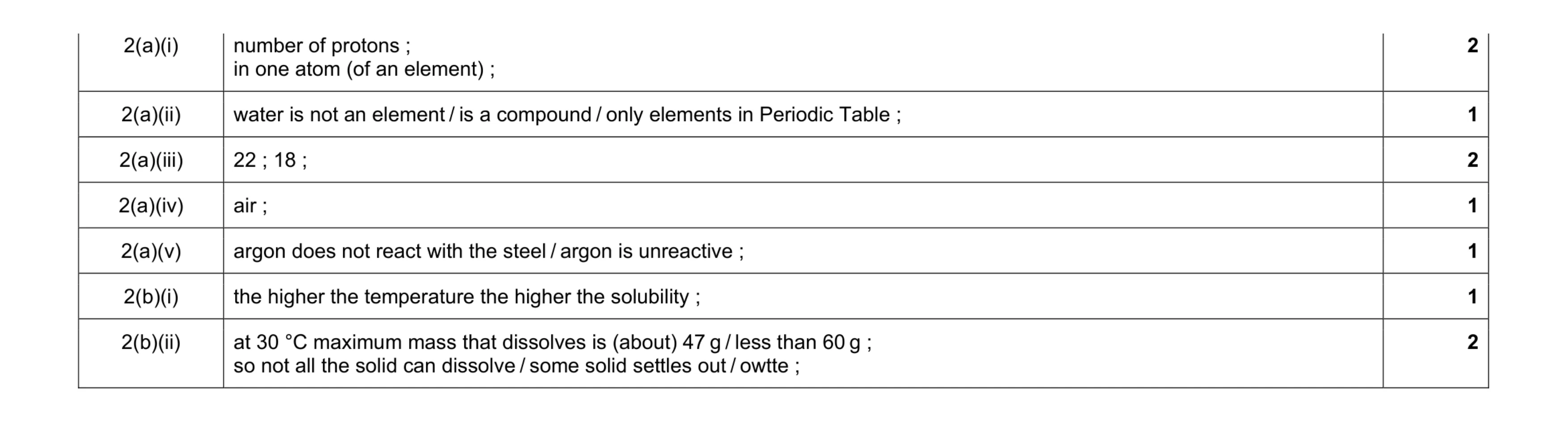 Mark scheme for question 4