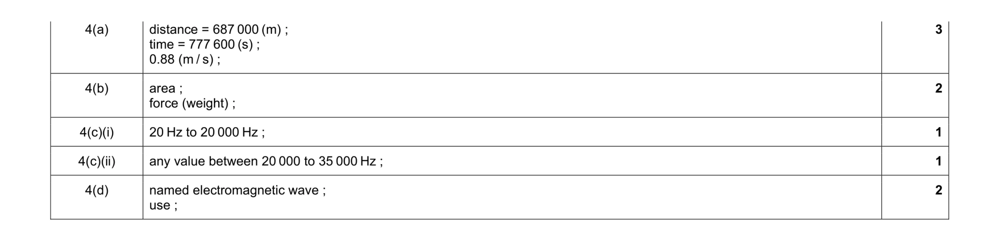 Mark scheme for question 3