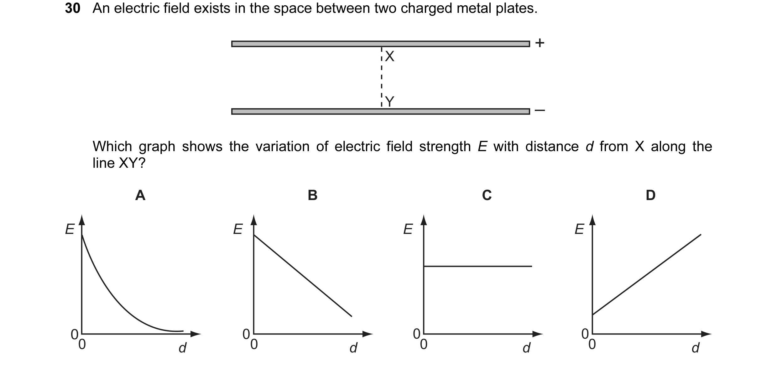 Question 7: An electric field exists in the space between two charged metal plates. + X Y – Which graph shows the variation of electric field strength …