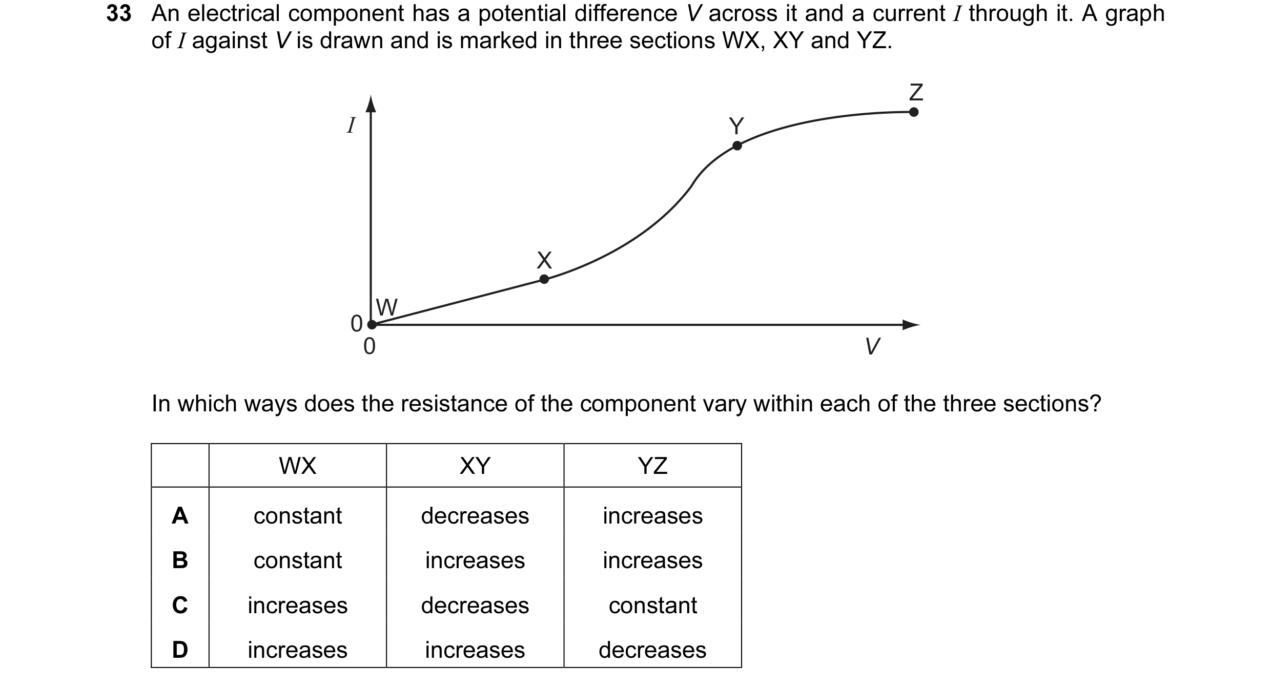 Question 8: An electrical component has a potential difference V across it and a current I through it. A graph of I against V is drawn and is marked in…