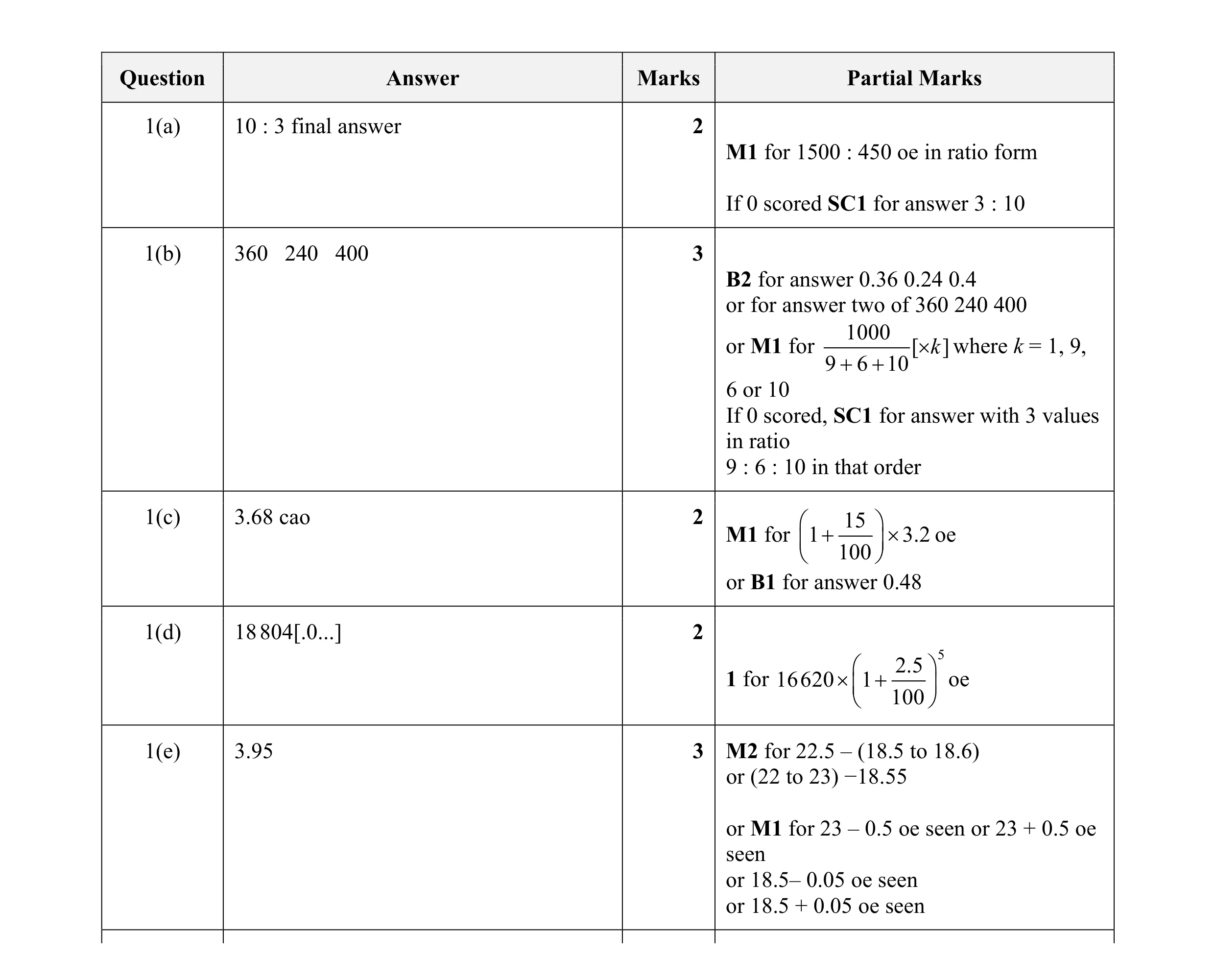 Mark scheme for question 21
