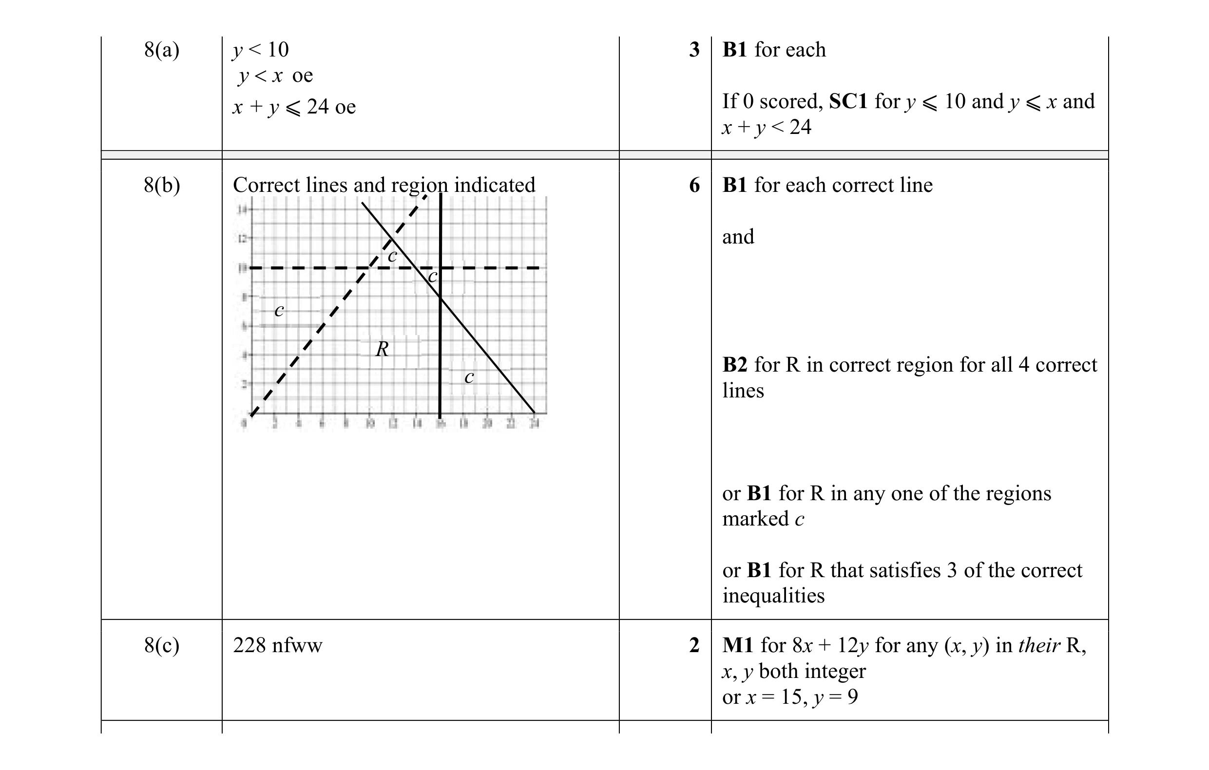 Mark scheme for question 18