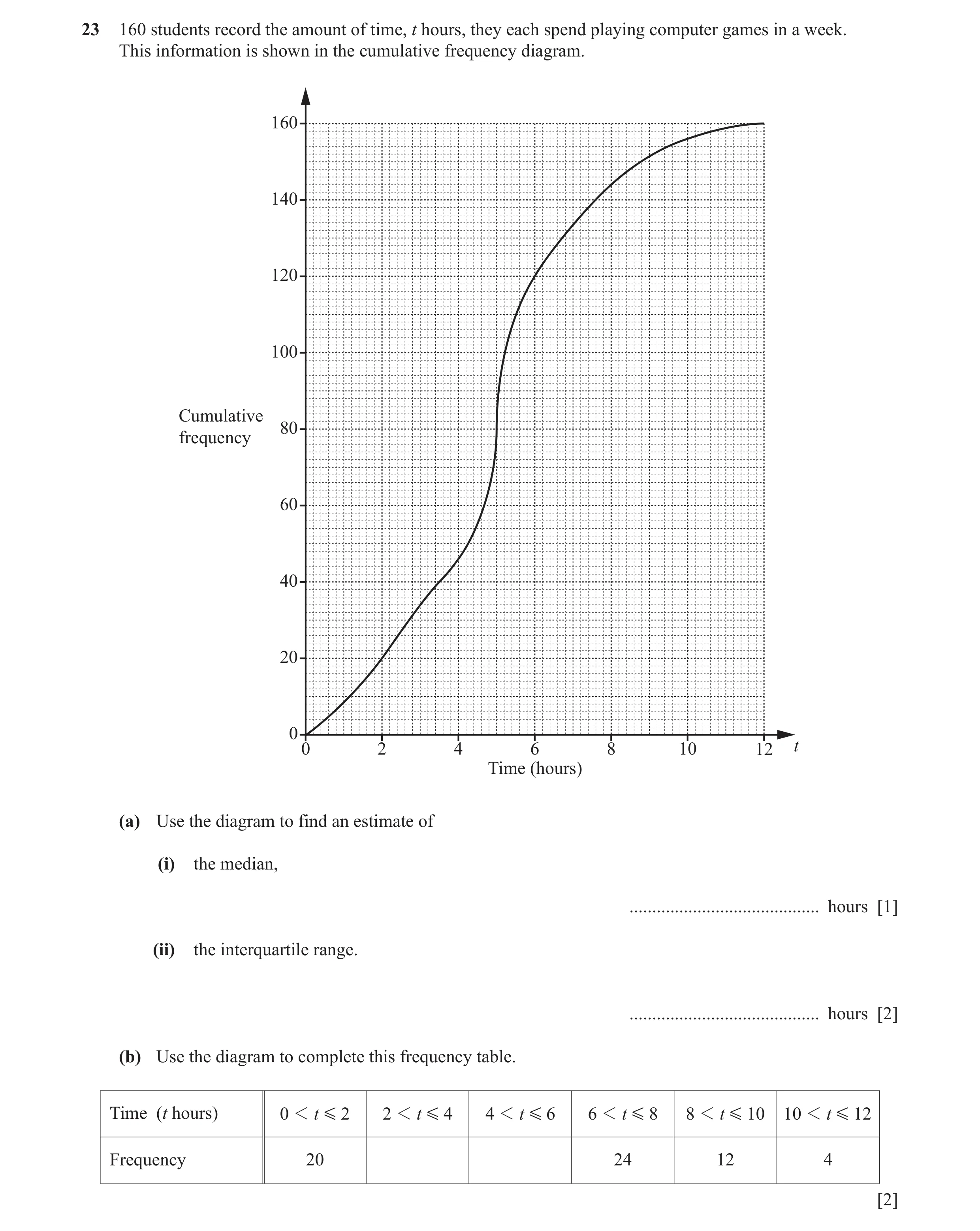 Question 21: 160 students record the amount of time, t hours, they each spend playing computer games in a week. This information is shown in the cumulat…