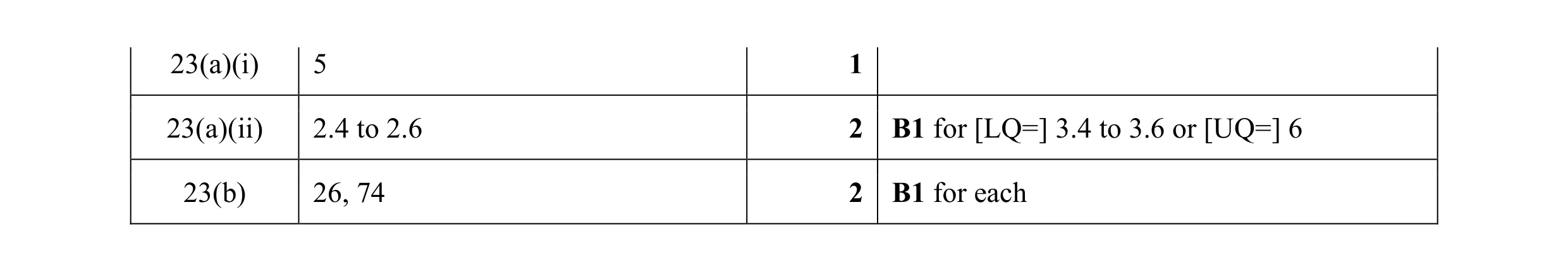 Mark scheme for question 21