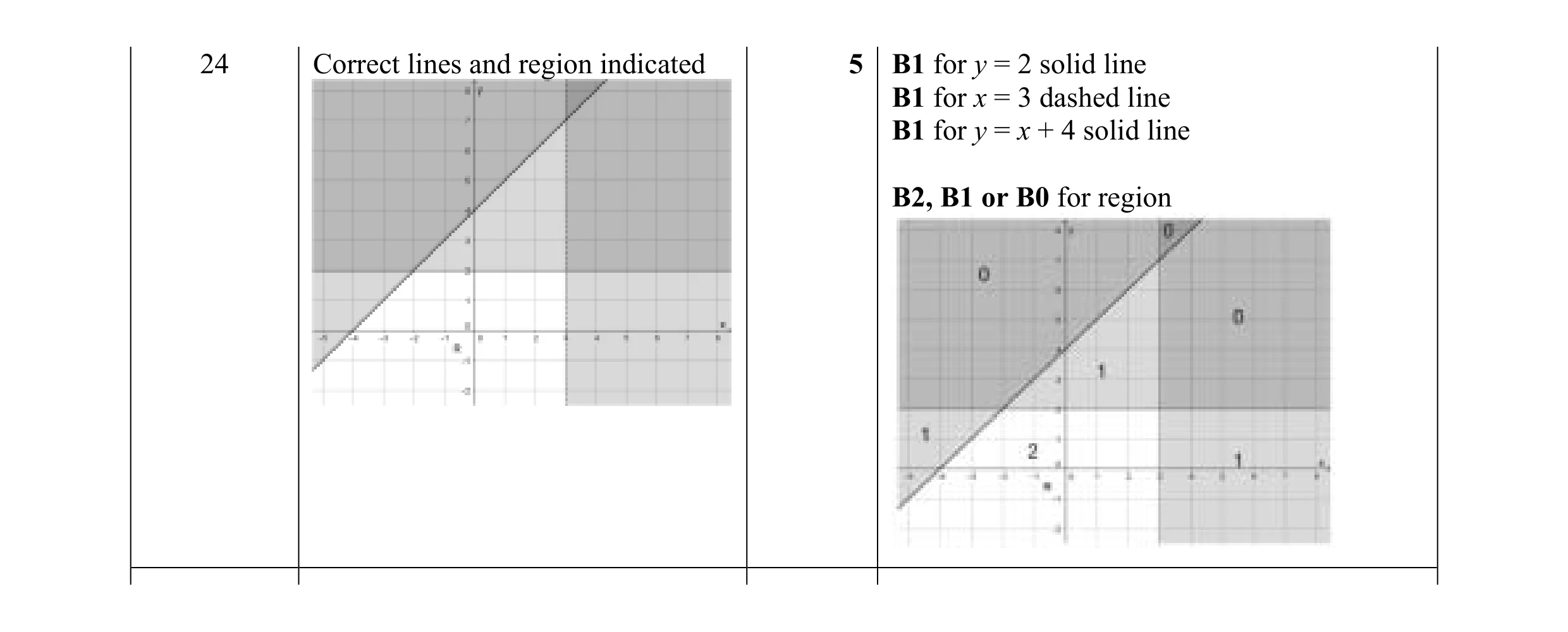 Mark scheme for question 83