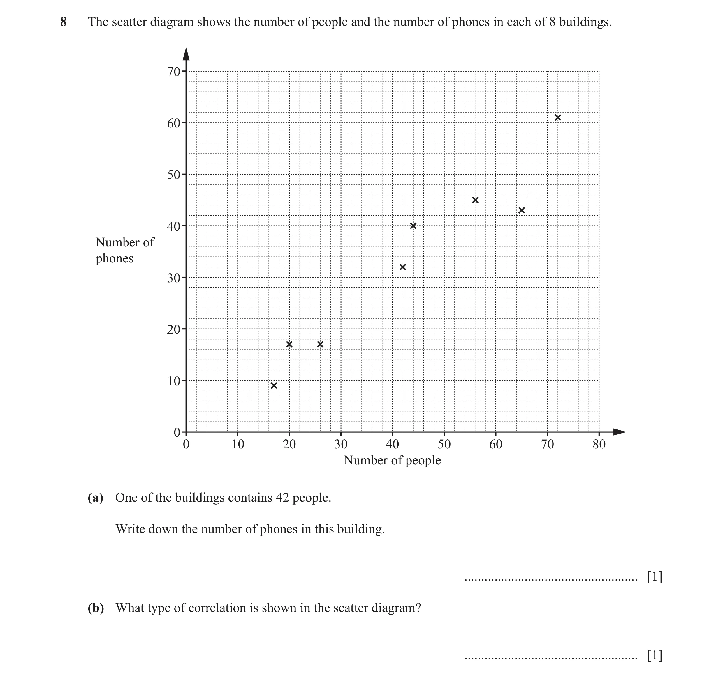 Question 6: The scatter diagram shows the number of people and the number of phones in each of 8 buildings. 70 60 50 40 Number of phones 30 20 10 0 0 1…