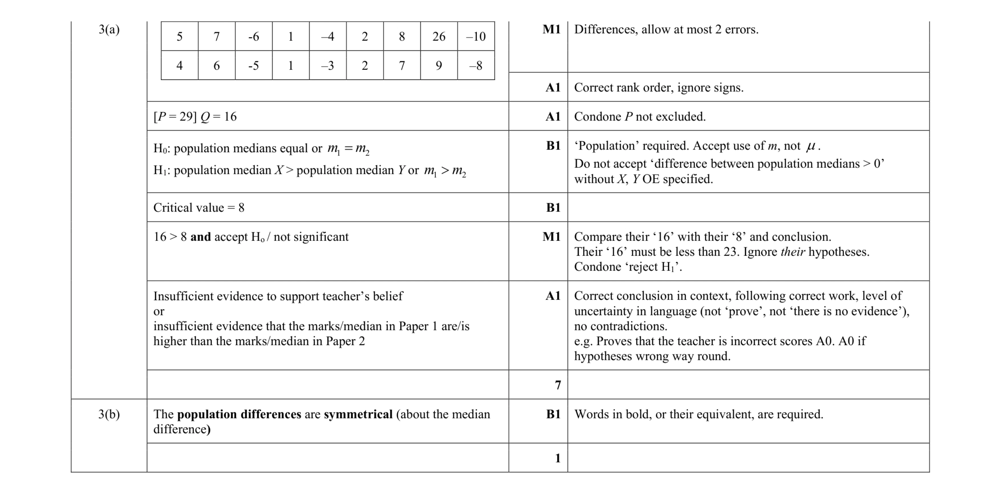 Mark scheme for question 21